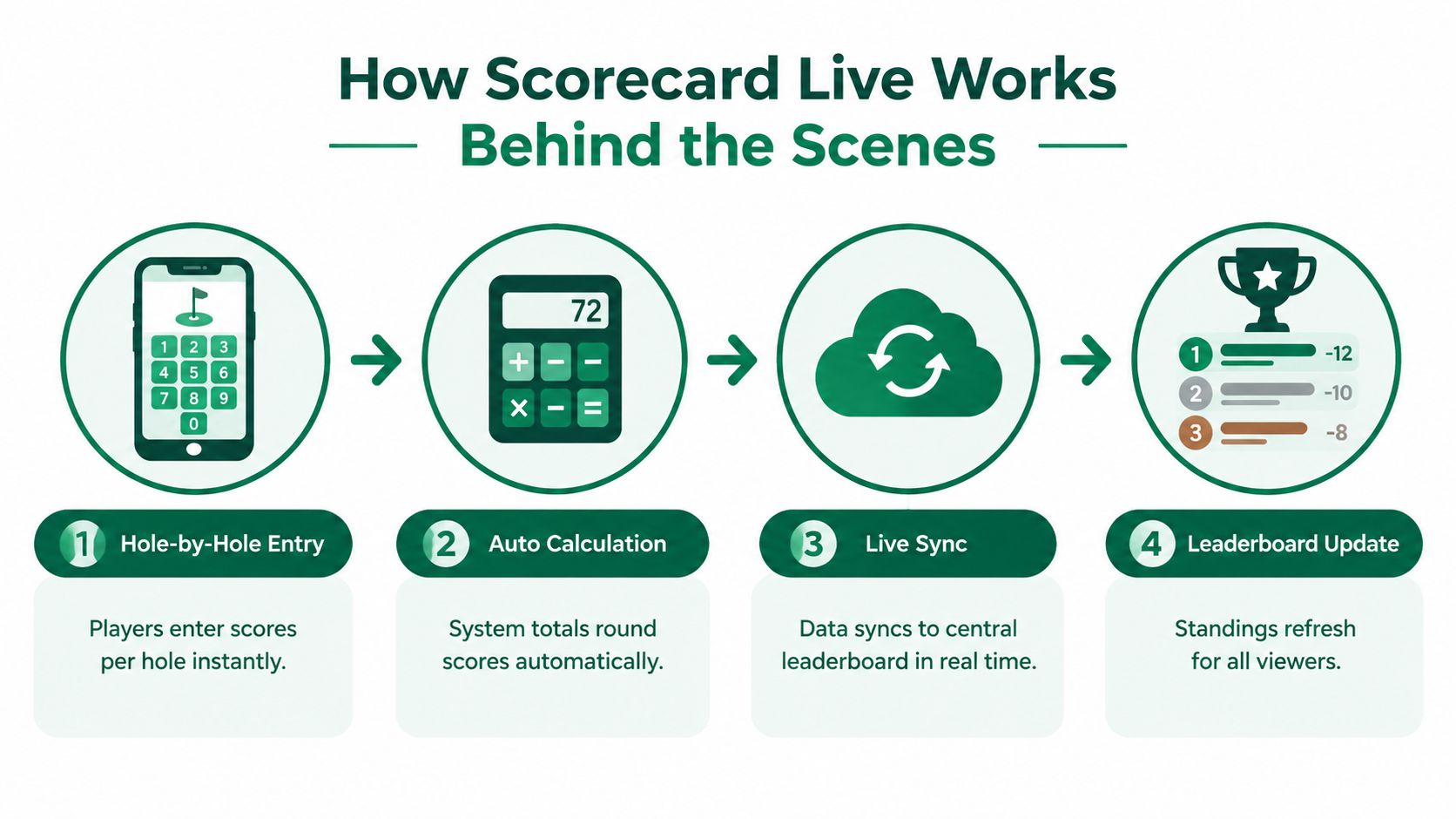 A diagram illustrating the four-step Scorecard Live process: hole-by-hole entry, auto calculation, live sync, and leaderboard update.