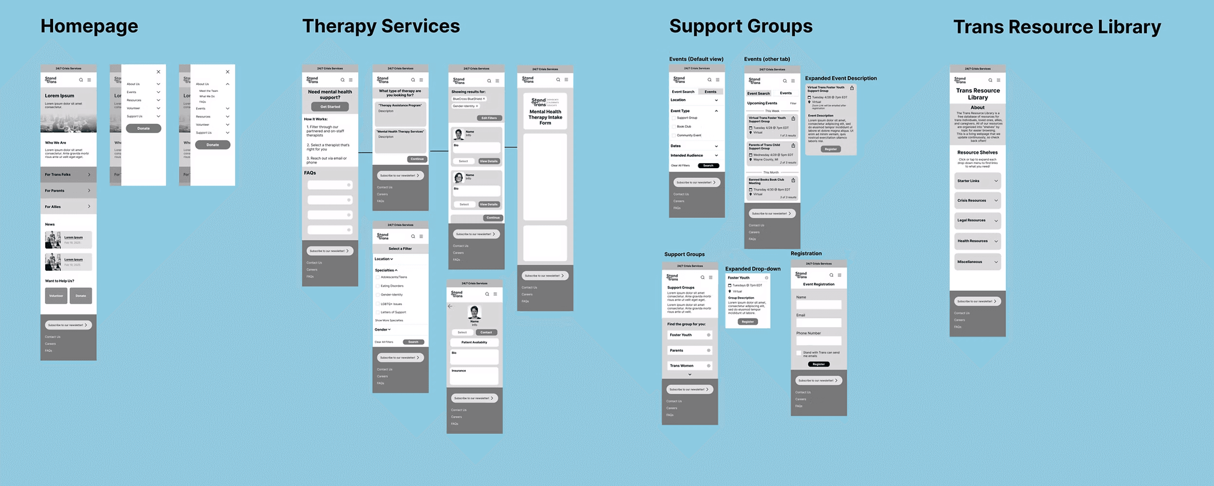 Mobile wireframes for "Homepage," "Therapy Services," "Support Groups," "Trans Resource Library."
