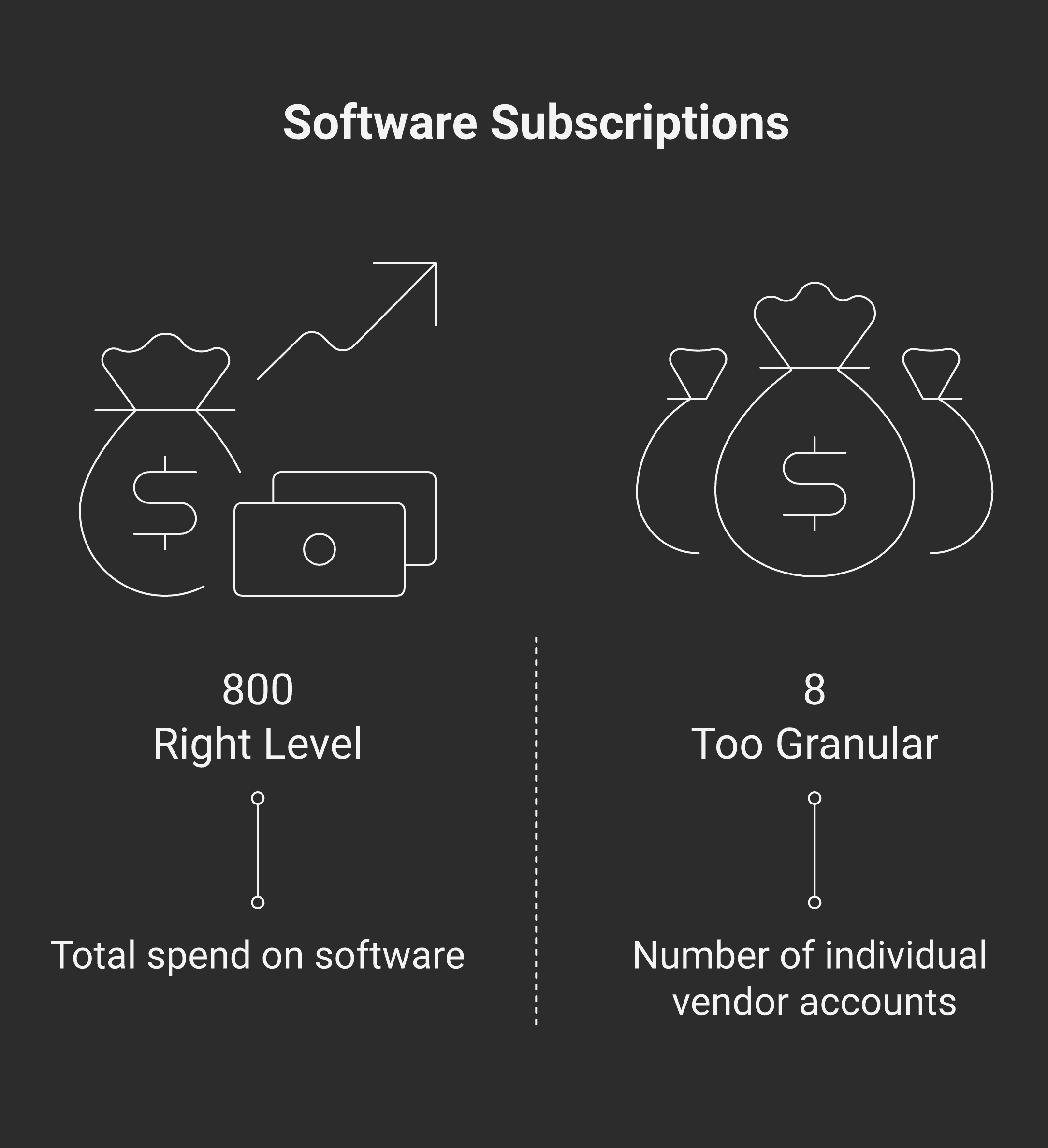 Side-by-side: a sprawling 8-line software-subscriptions section (one account per vendor) vs a single Software subscriptions parent — the bar for adding a new account