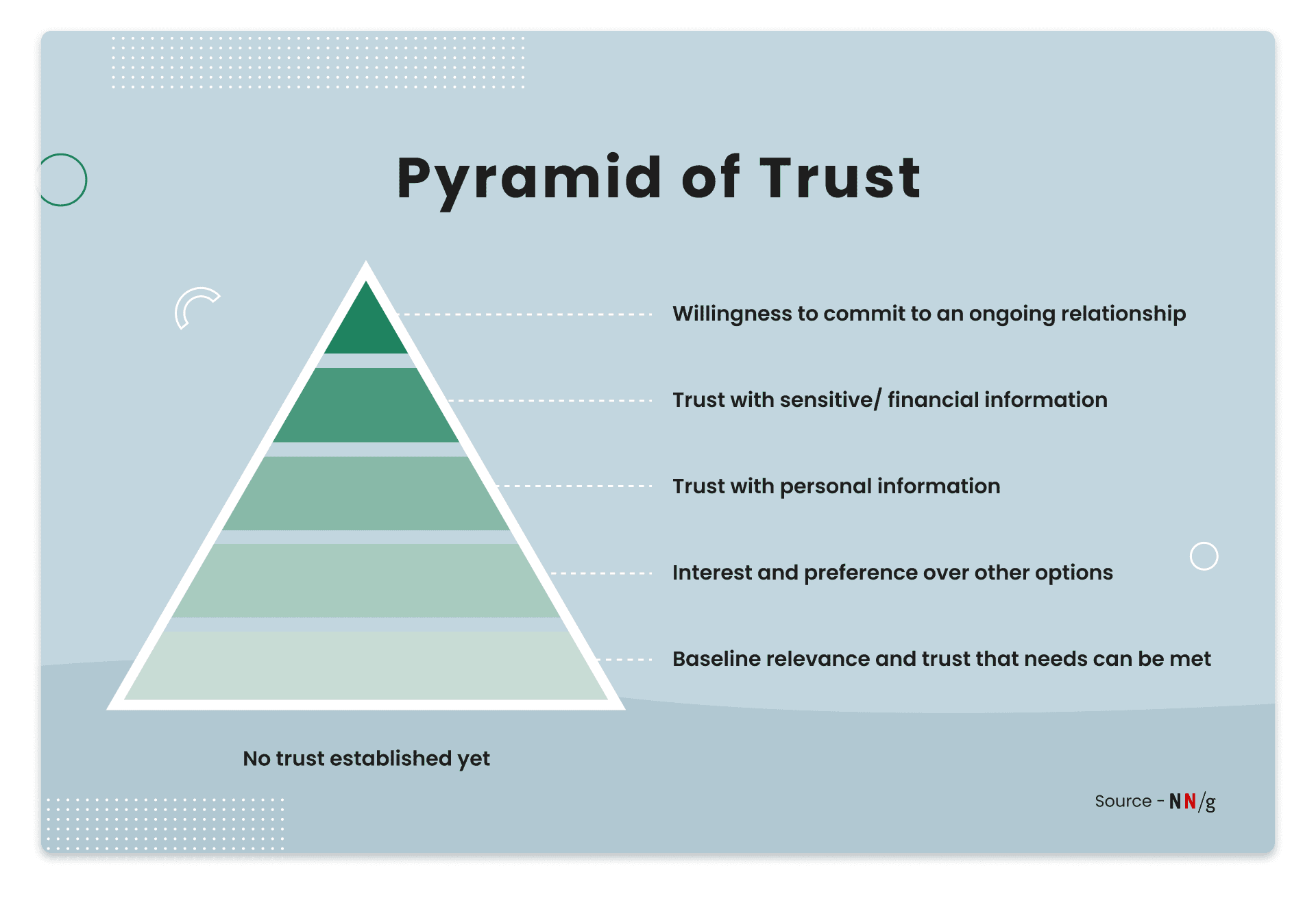 Pyramid of trust illustration