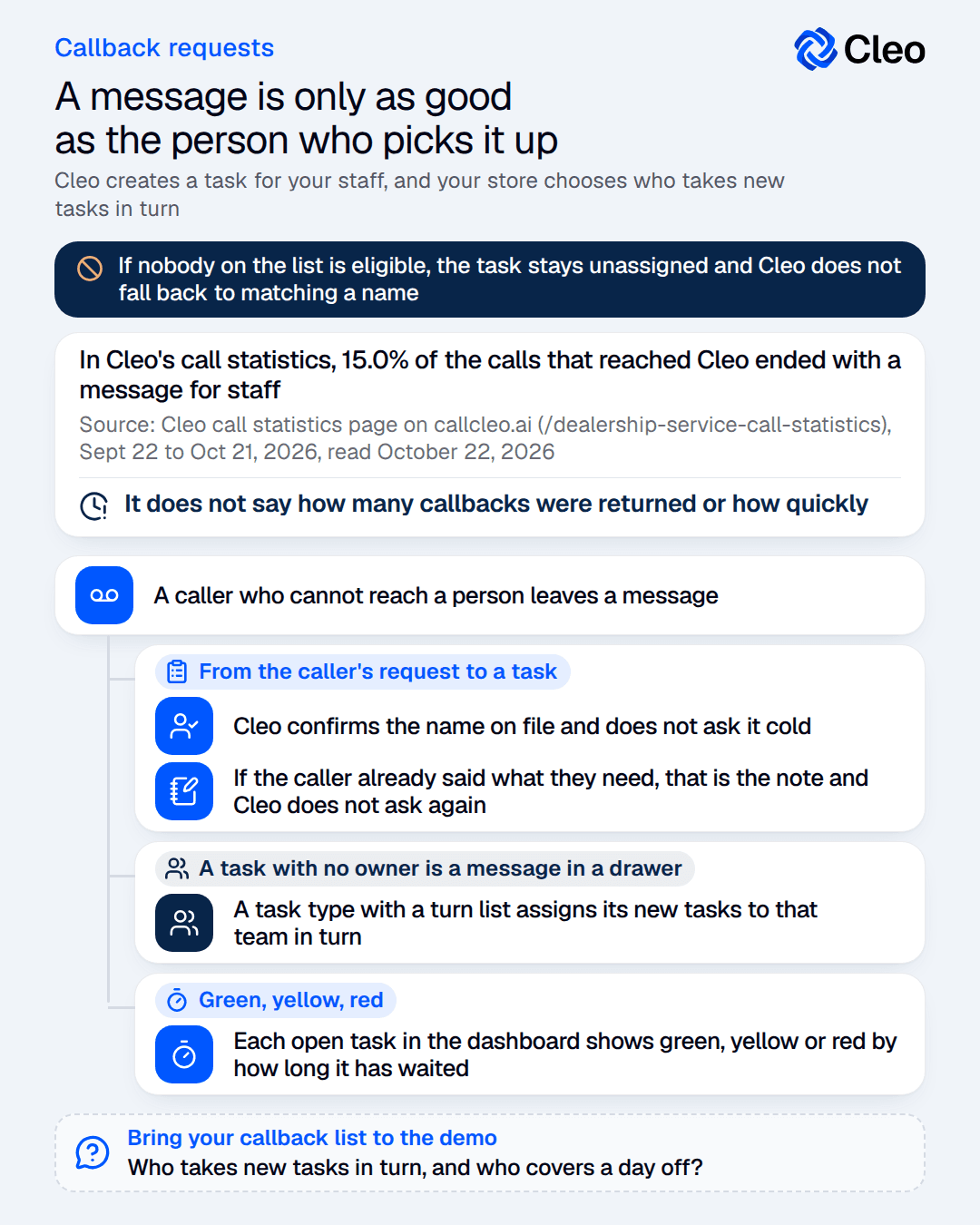 Callback requests. A message is only as good as the person who picks it up. Cleo creates a task for your staff, and your store chooses who takes new tasks in turn. If nobody on the list is eligible, the task stays unassigned and Cleo does not fall back to matching a name. In Cleo's call statistics, 15.0% of the calls that reached Cleo ended with a message for staff. Source: Cleo call statistics page on callcleo.ai (/dealership-service-call-statistics), Sept 22 to Oct 21, 2026, read October 22, 2026. It does not say how many callbacks were returned or how quickly. A caller who cannot reach a person leaves a message. From the caller's request to a task. Cleo confirms the name on file and does not ask it cold. If the caller already said what they need, that is the note and Cleo does not ask again. A task with no owner is a message in a drawer. A task type with a turn list assigns its new tasks to that team in turn. Green, yellow, red. Each open task in the dashboard shows green, yellow or red by how long it has waited. Bring your callback list to the demo. Who takes new tasks in turn, and who covers a day off?