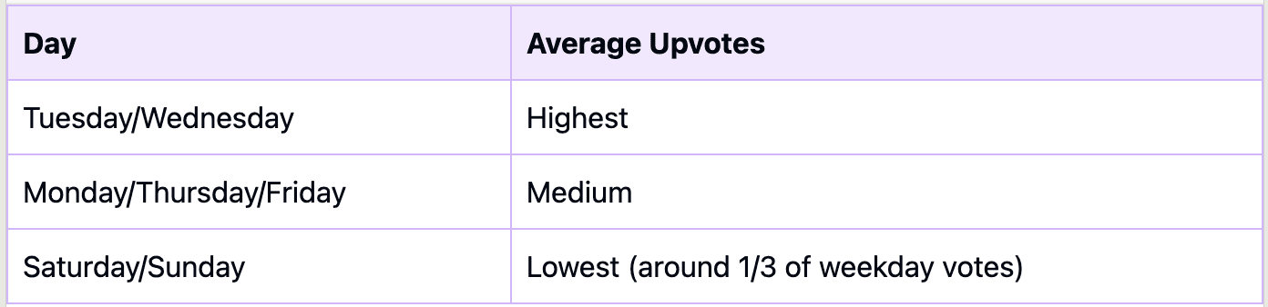 Best days to post on product hunt