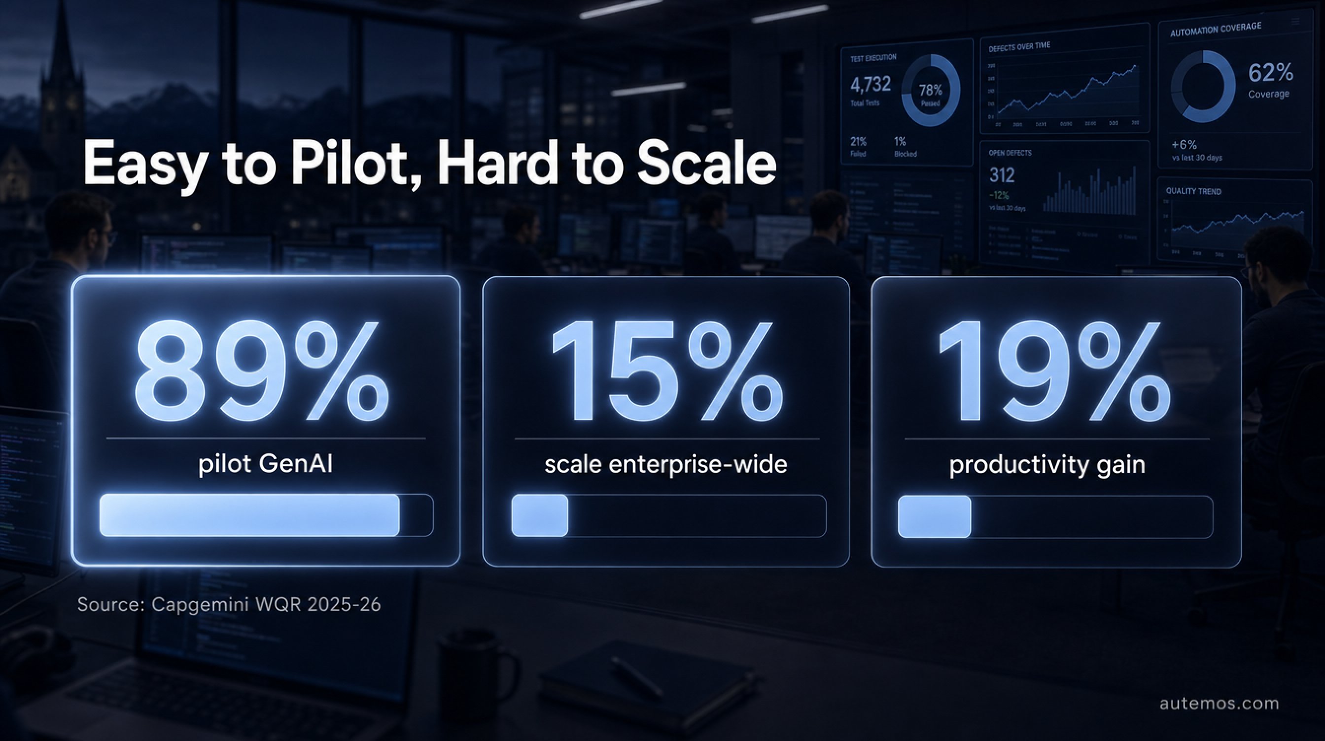 GenAI adoption reality in quality engineering: 89 percent pilot, 15 percent scale, 19 percent productivity gain (Capgemini WQR 2025-26).