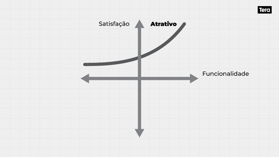 curva delighters modelo kano