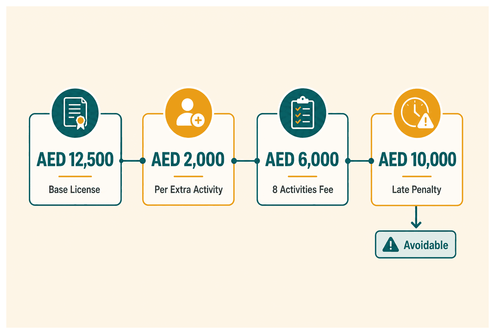 Infographic: How to Reduce Your Dubai License Renewal Cost