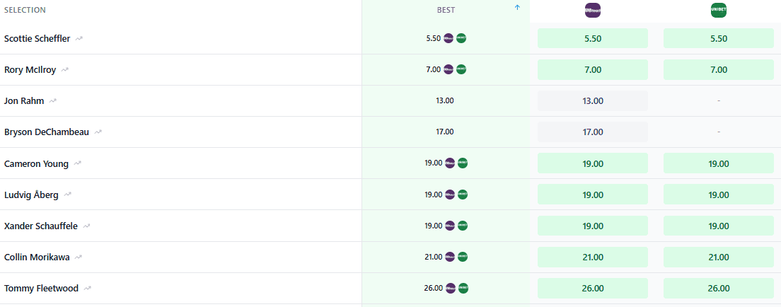 Betsniper's odds comparison screen on the golf tournament market