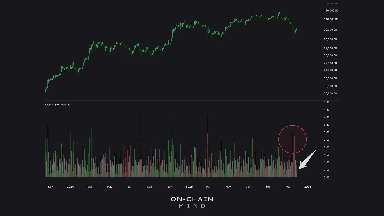 Bitcoin Impact Volume