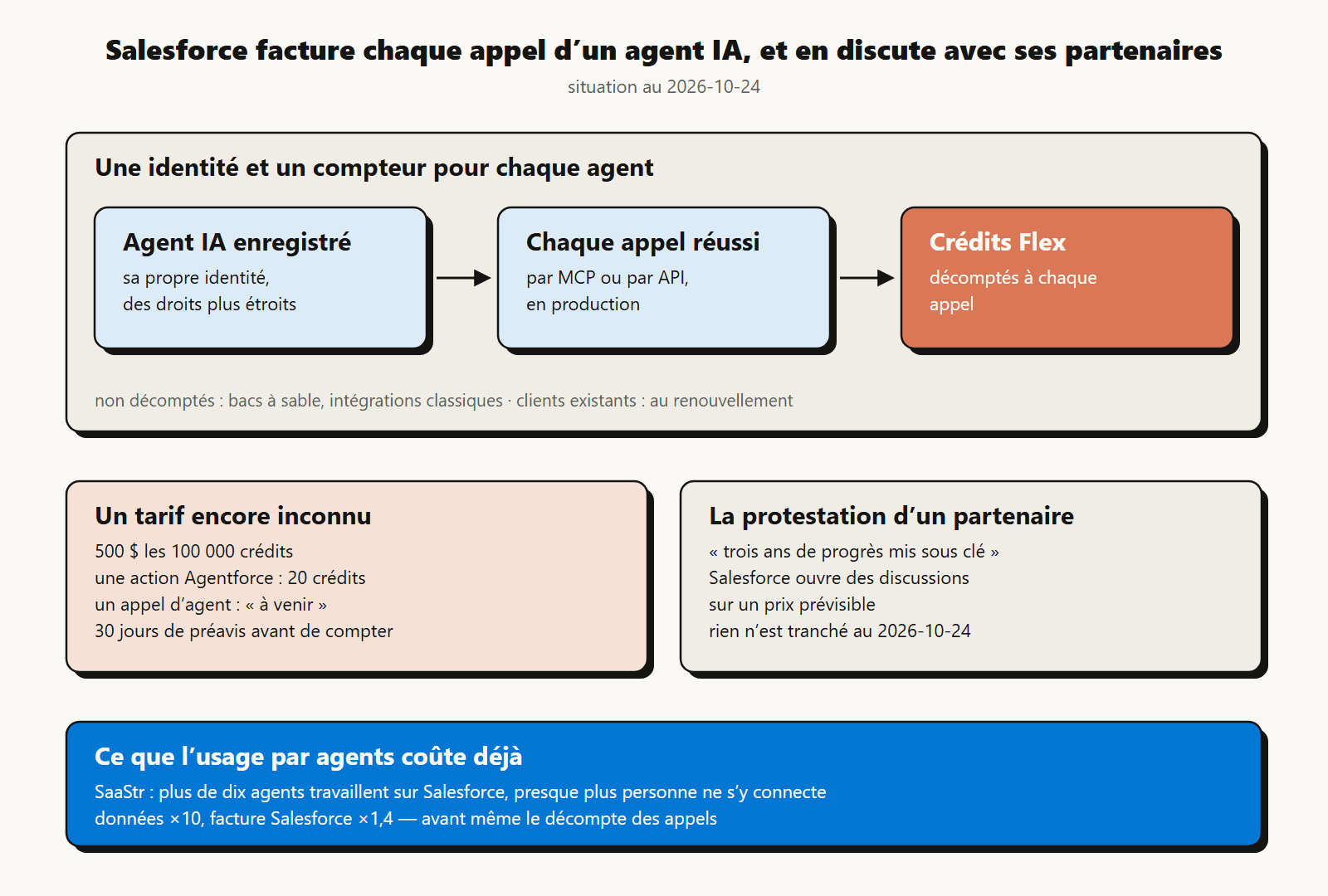 Schéma : Salesforce va facturer chaque appel d’un agent IA : ce que l’on sait