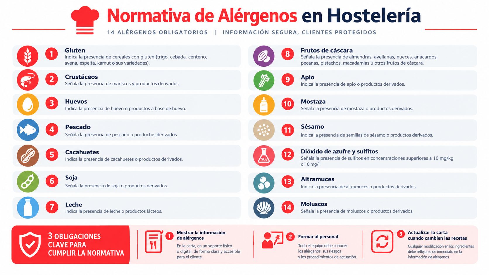 Infografía sobre la normativa de los 14 alérgenos obligatorios y obligaciones para cumplir en la hostelería.