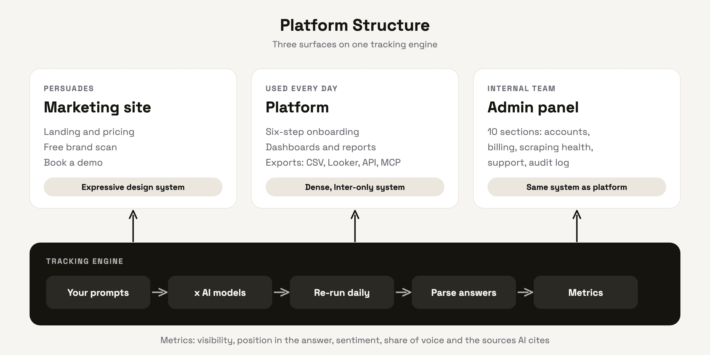 Platform structure: marketing site, platform and admin panel on top of one tracking engine