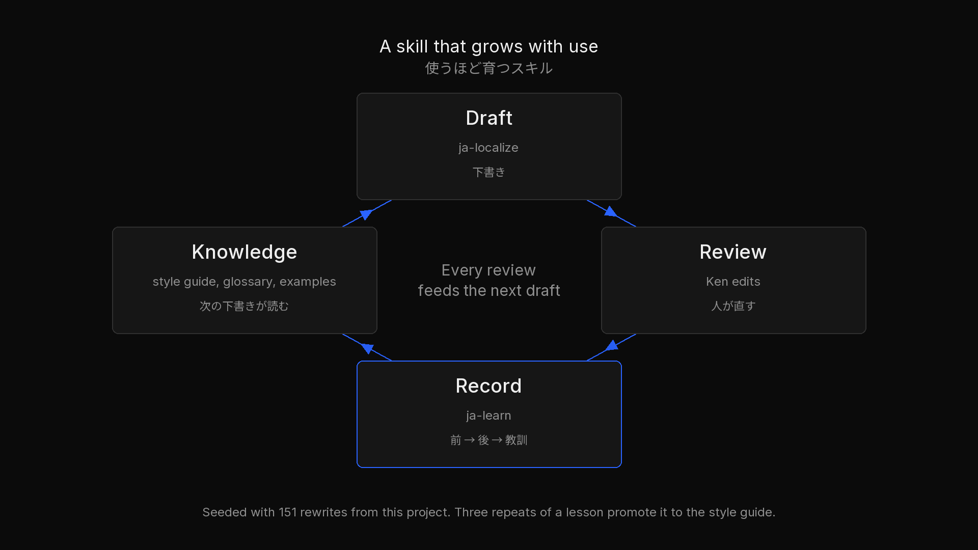 The learning loop: draft, review, record, knowledge, then the next draft