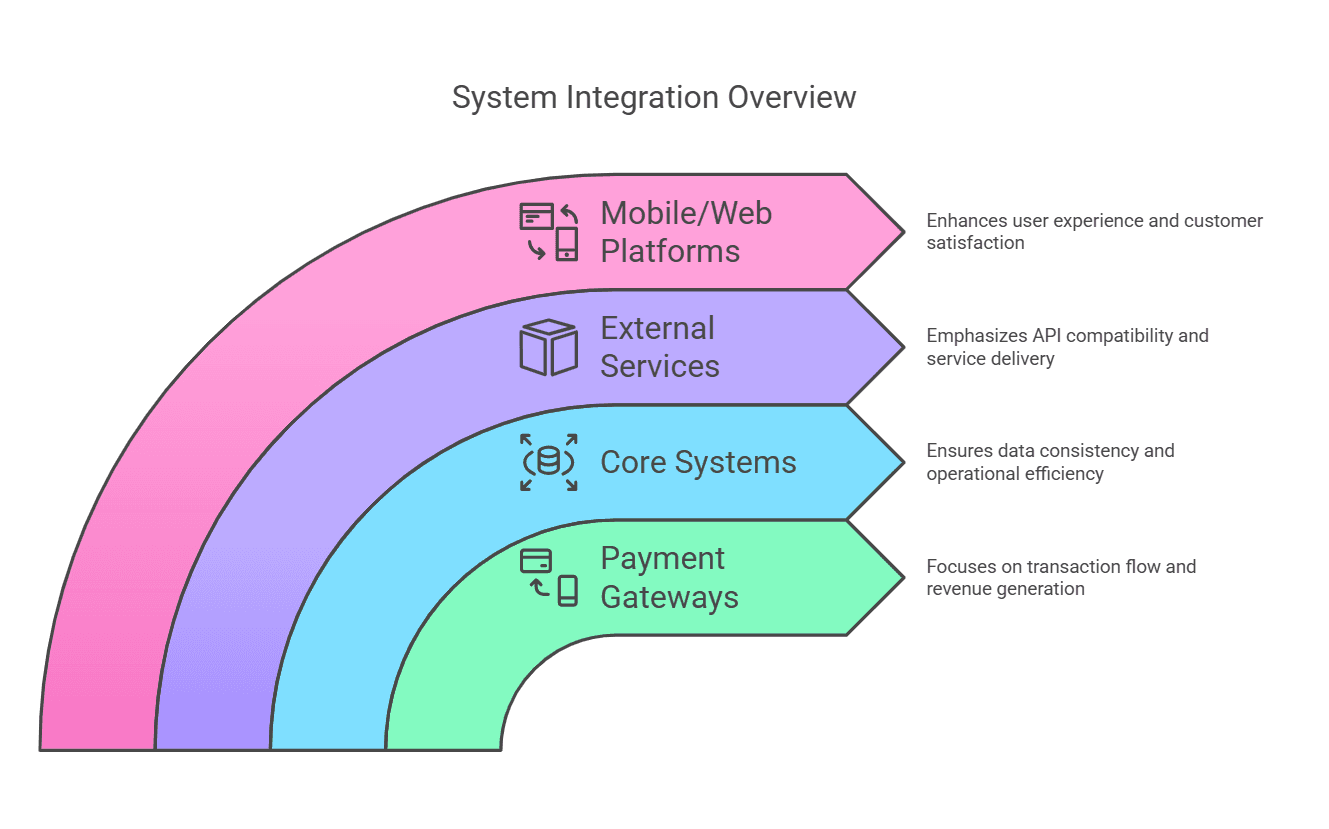 system integration testing in banking