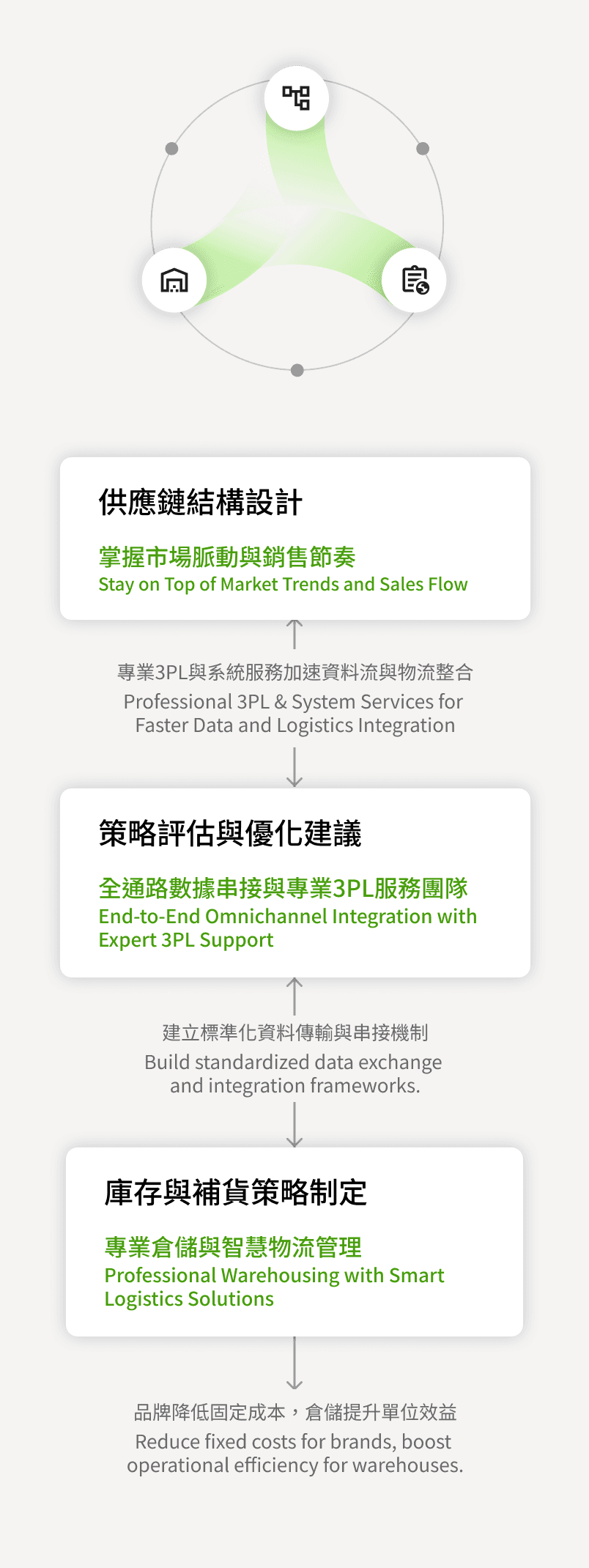 O-Sync/雨林新零售/3PL配銷服務/訂單中心/電商通路串接/多通路串接/倉儲系統串接