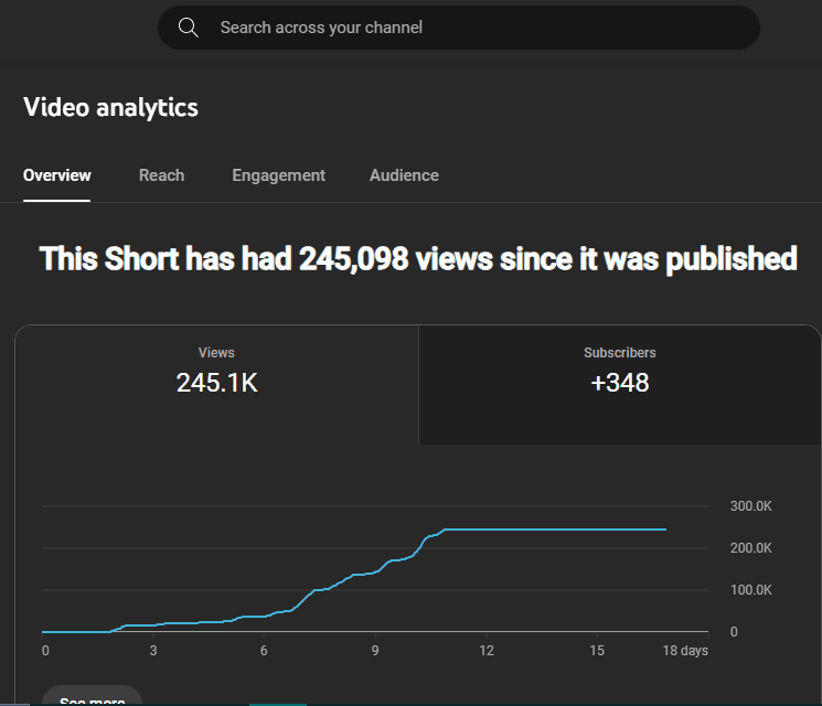 youtube channel analytics. youtube shorts viral analytics and how the channel got 251,000 views in the last 28 days. how to go viral on youtube. how to get monetised. how to get more views on youtube. how to make money with youtube. how to make sales with youtube. astronzeta
