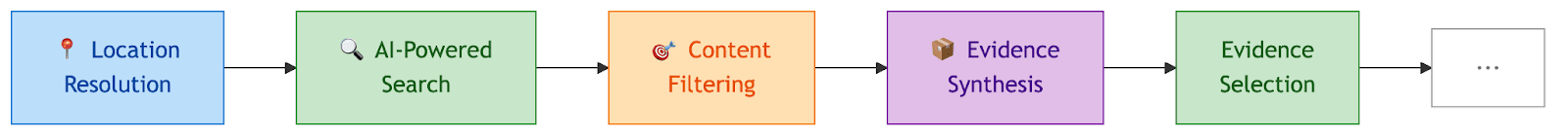 <SDC-PIPELINE-DIAGRAM: Location Resolution → AI-Powered Search → Content Filtering → Evidence Synthesis → Risk Framework>