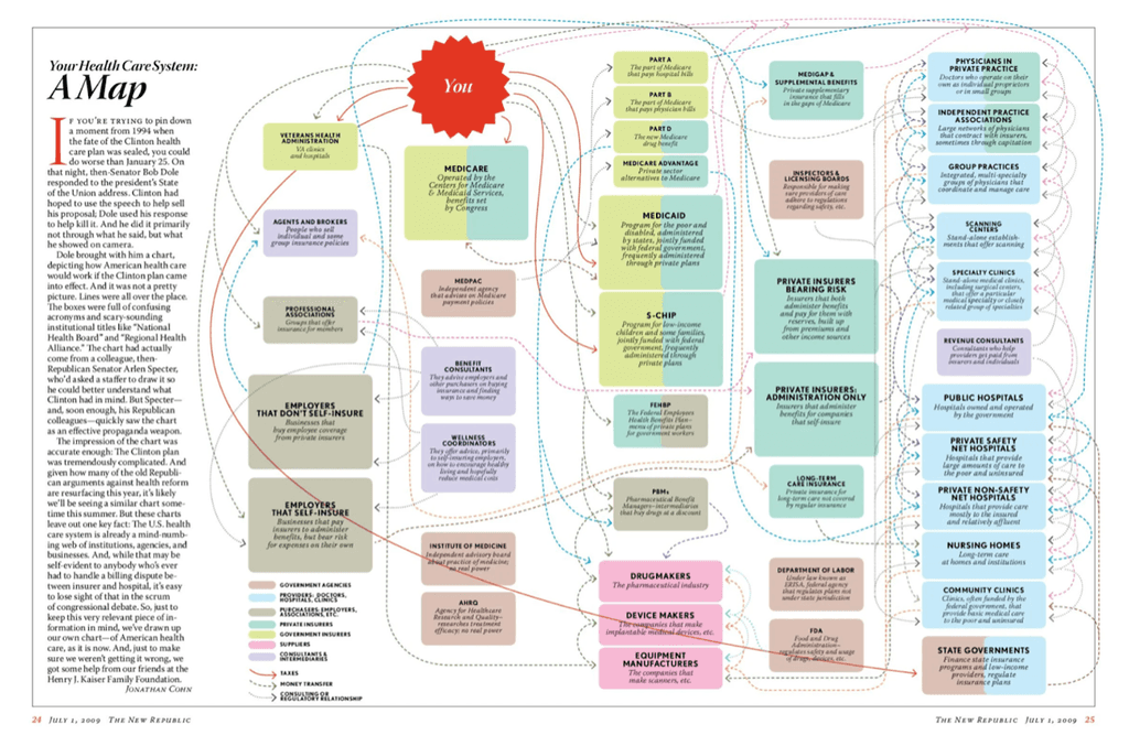 The New Republic's Jonathan Cohn's (Rubinstein et al., 2018) map to the health care system.