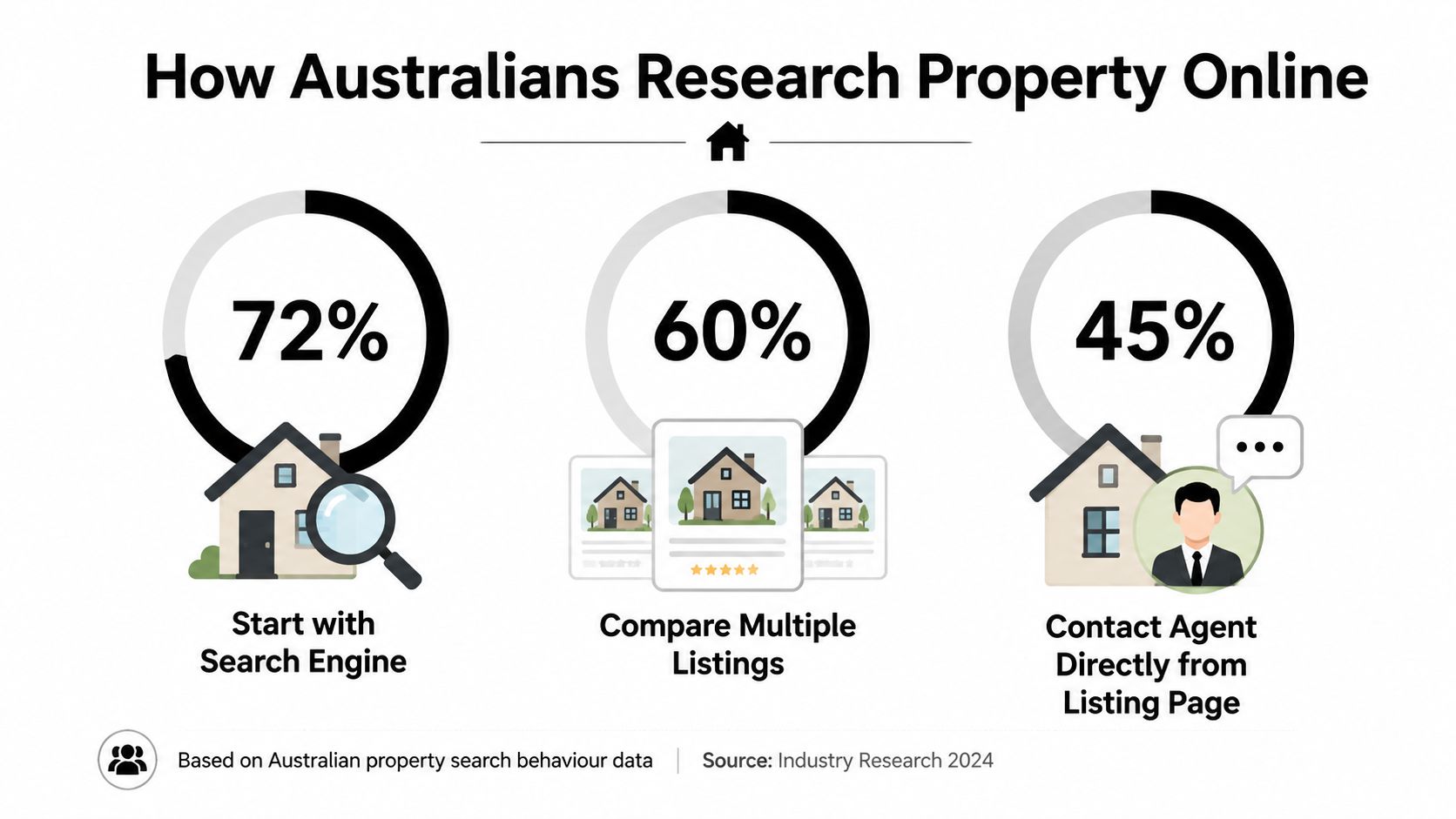 An infographic showing statistics on how Australians use search engines, listings, and agents to research property online.