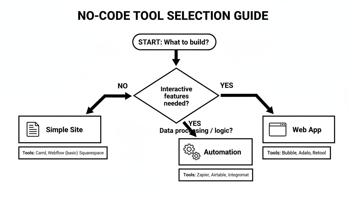 Flowchart guiding no-code tool selection based on interactive features, data processing, and logic, with tool examples.
