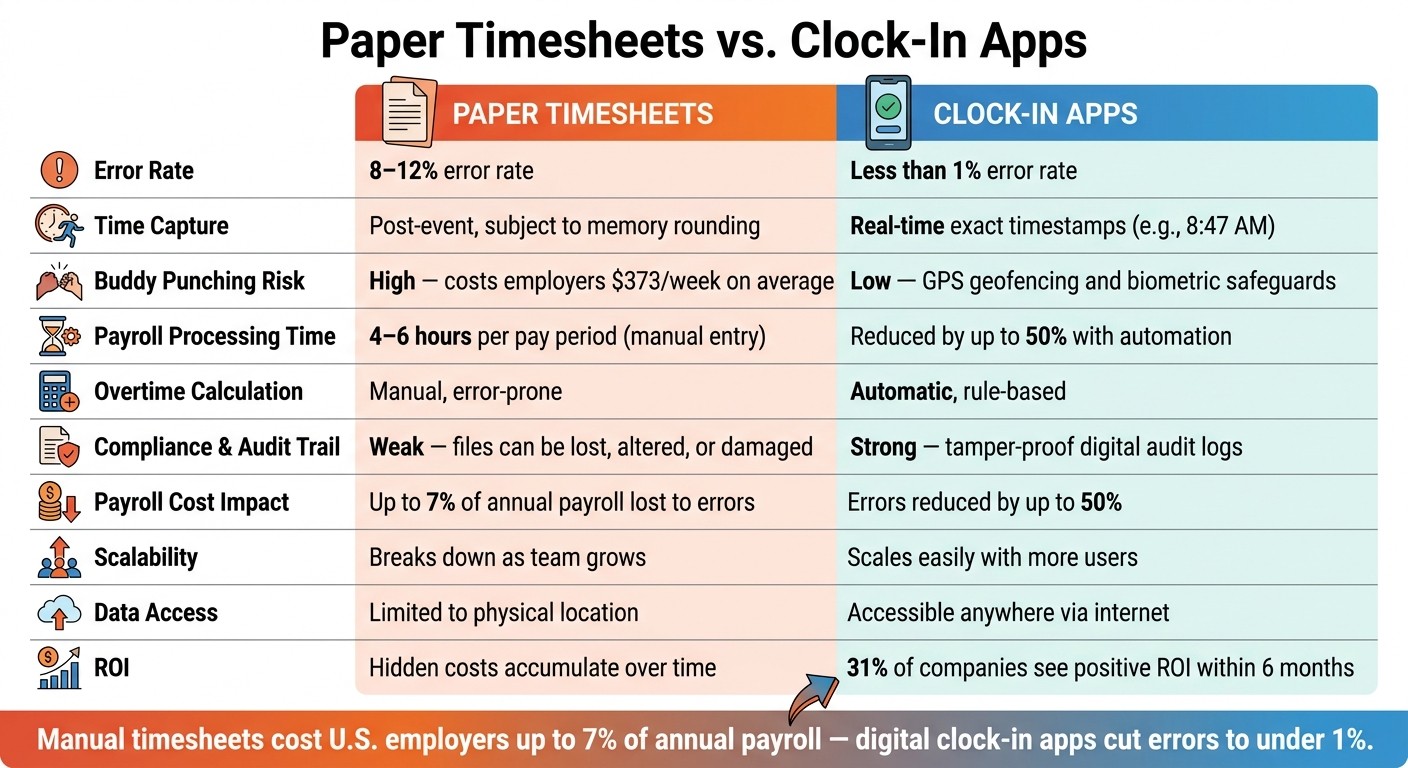 Paper Timesheets vs. Clock-In Apps: Key Stats & Differences