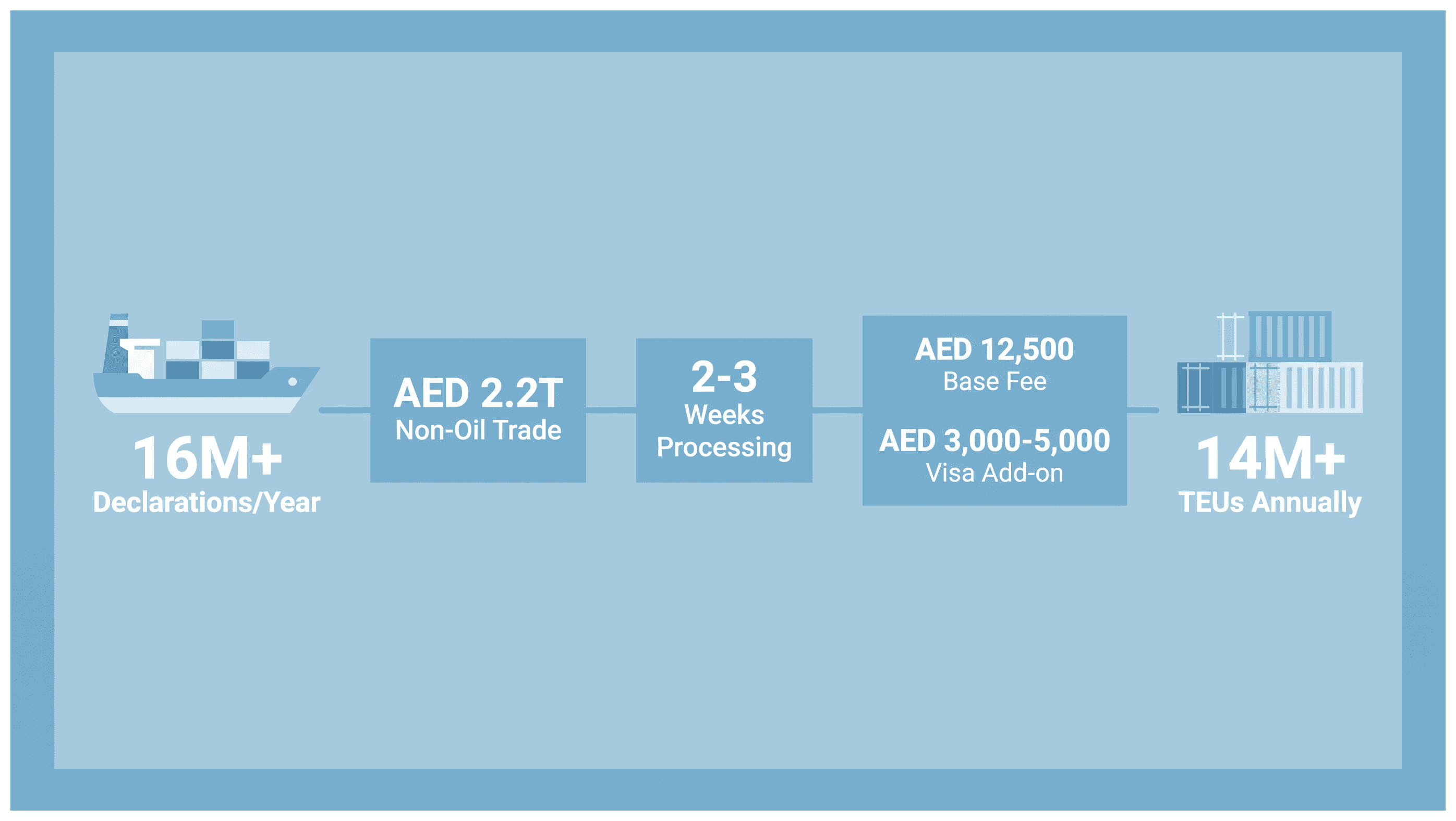 Infographic: General Trading License for a Dubai Import Business: Customs Code and Cost