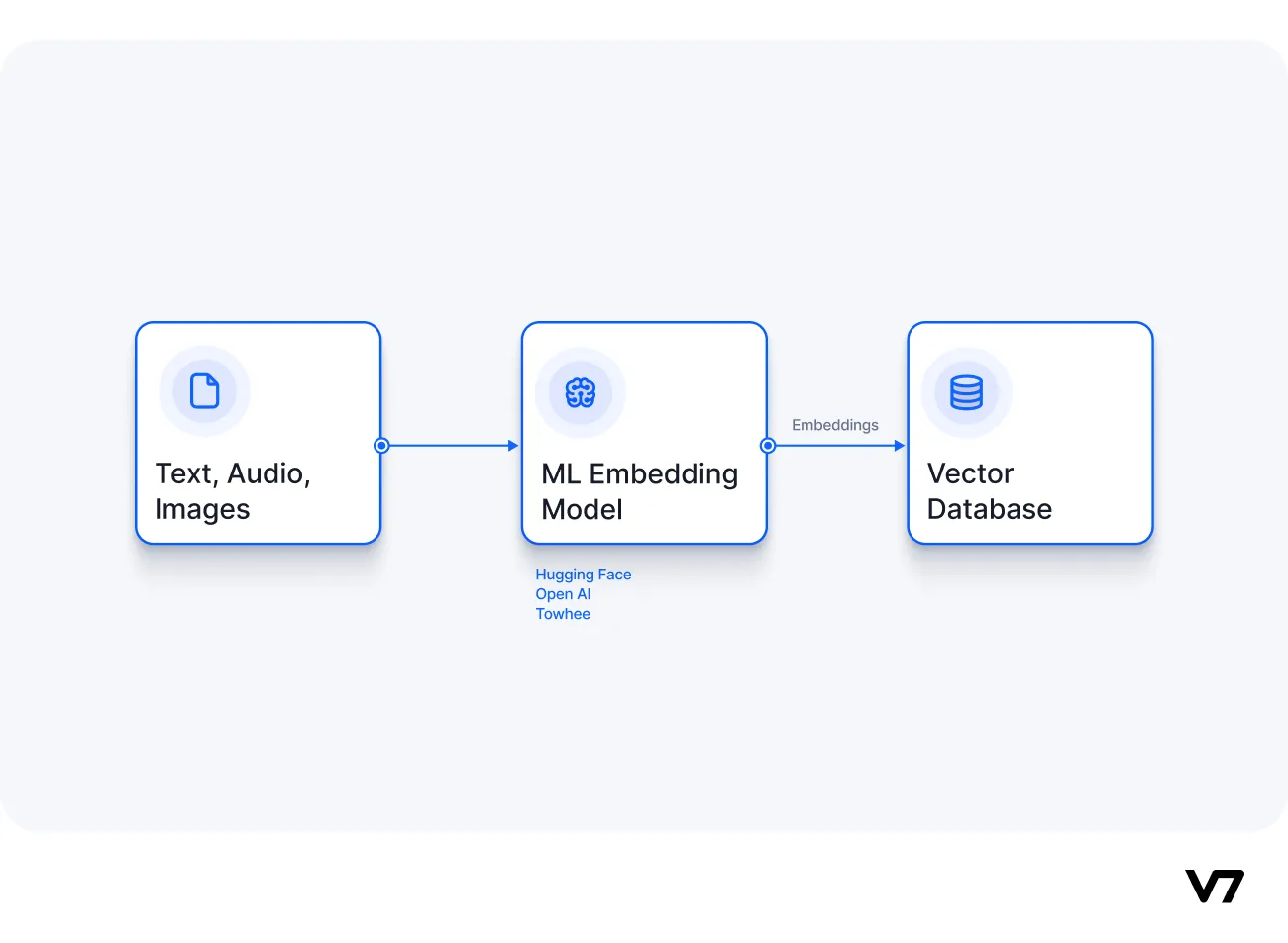 Vector embeddings