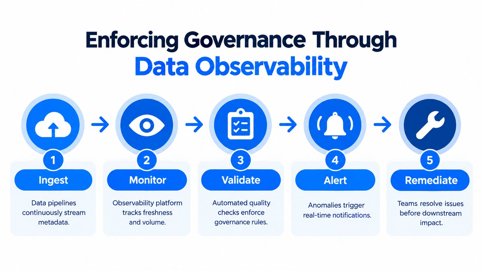 A five-step process diagram illustrating how data observability is used to enforce effective enterprise data governance.