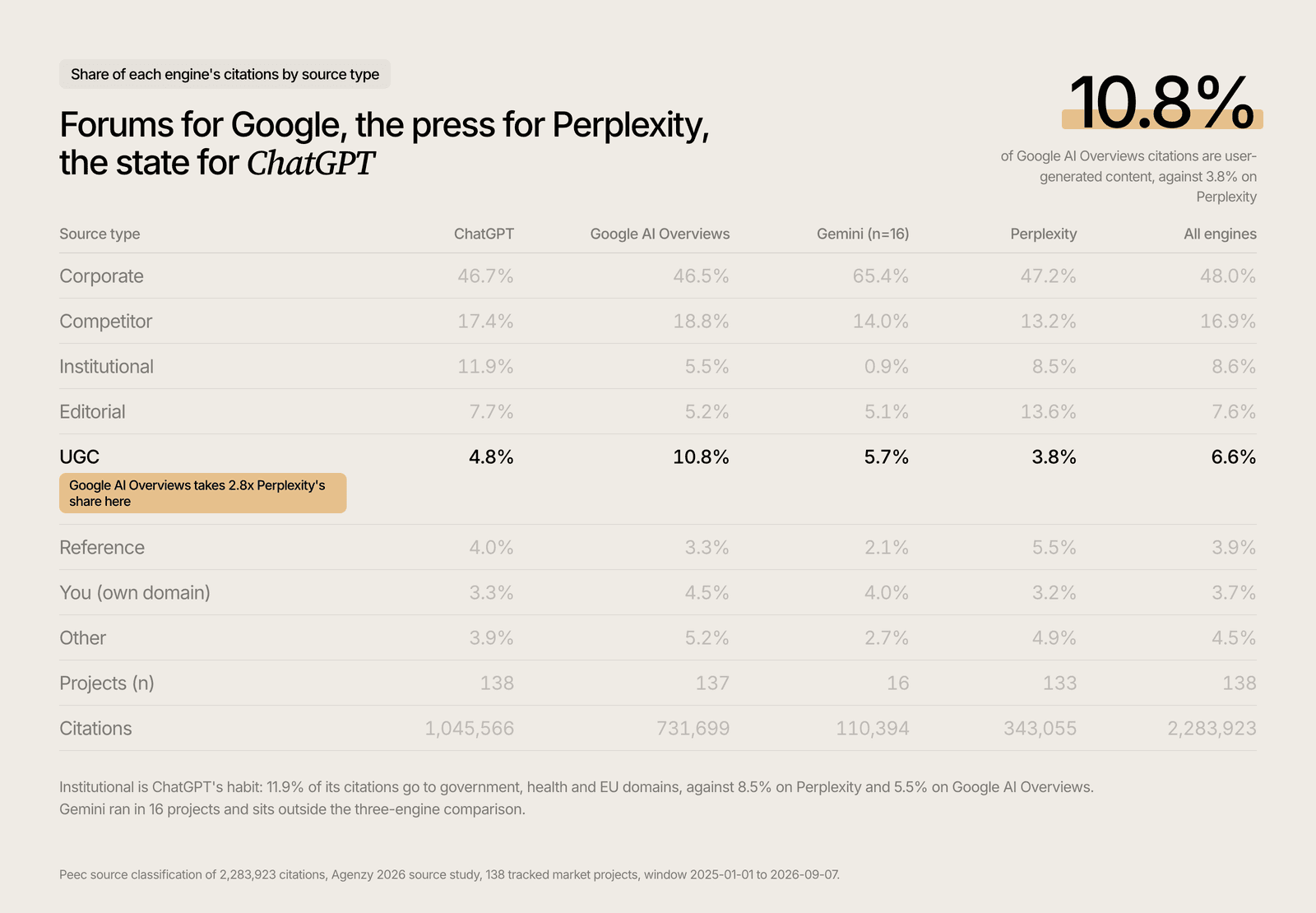 Source type by AI engine: UGC 10.8% on Google AI Overviews vs 3.8% on Perplexity, editorial 13.6% on Perplexity