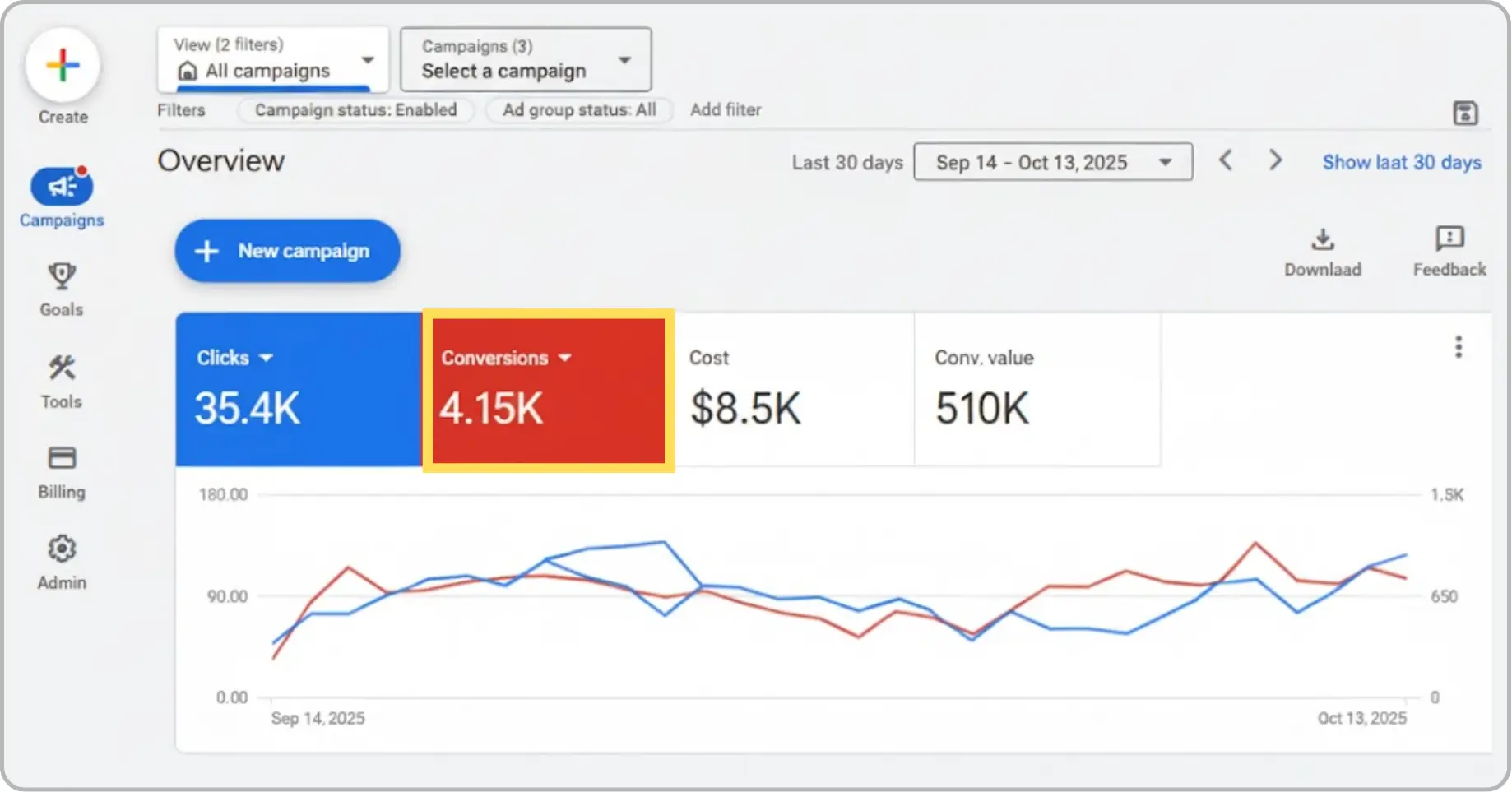A screenshot of Google Ads conversion tracking dashboard
