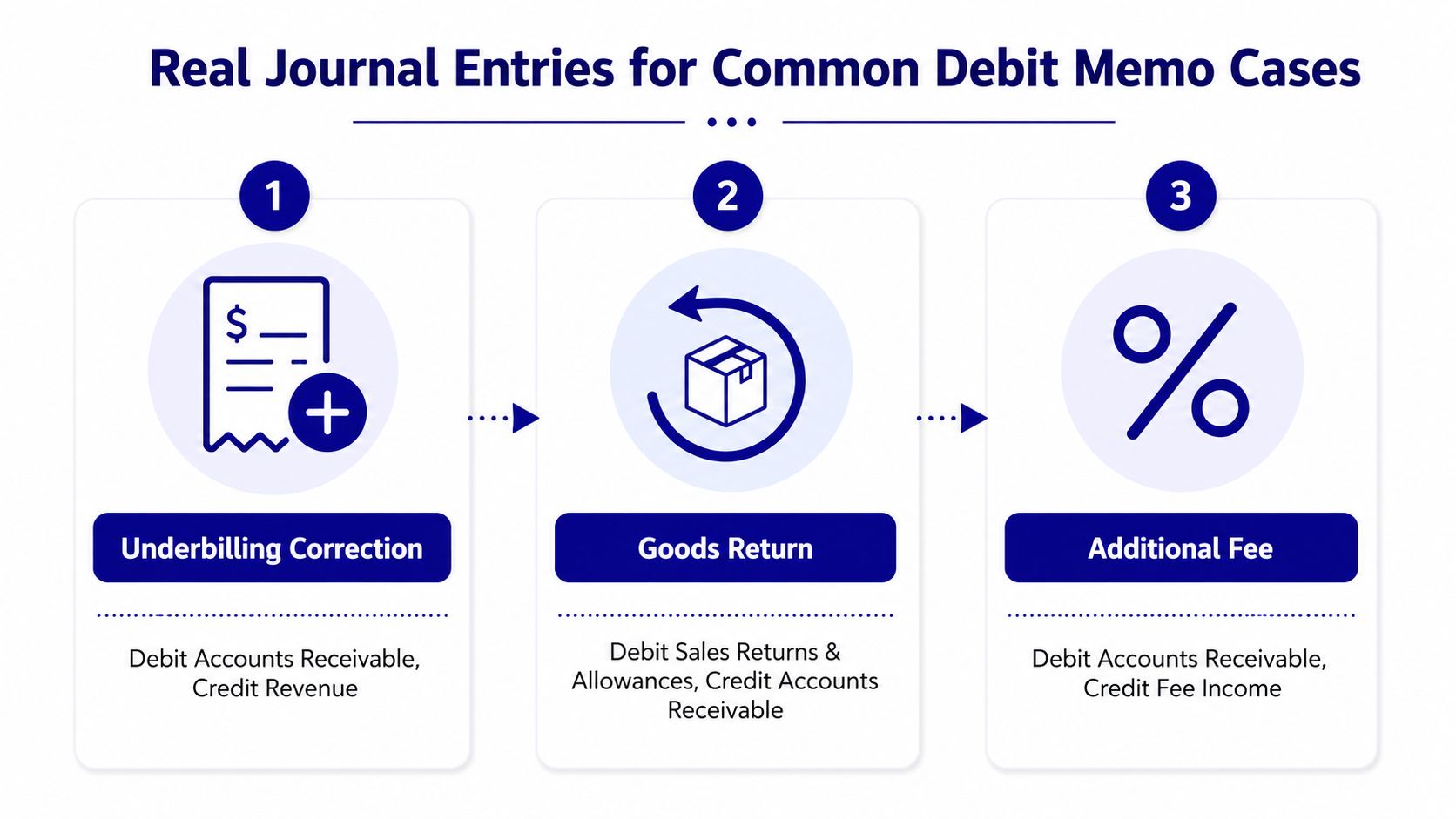 A diagram illustrating three common accounting journal entries used for handling debit memos in a business.