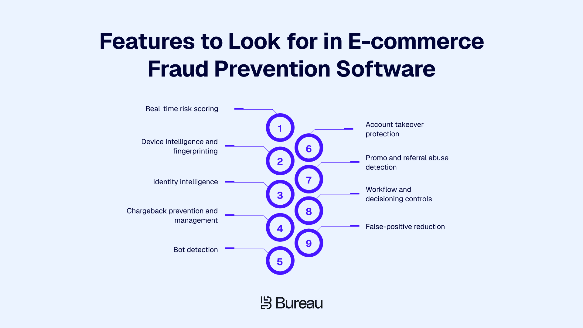 Features to Look for in E-commerce Fraud Prevention Software