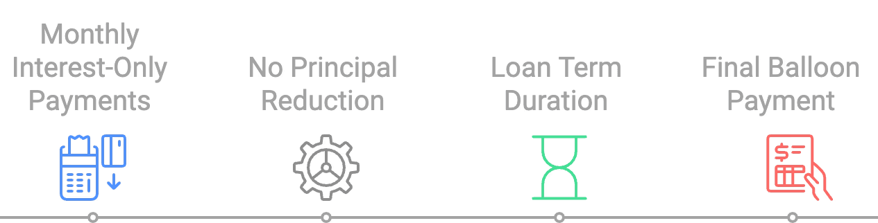 Straight Loan Infographic