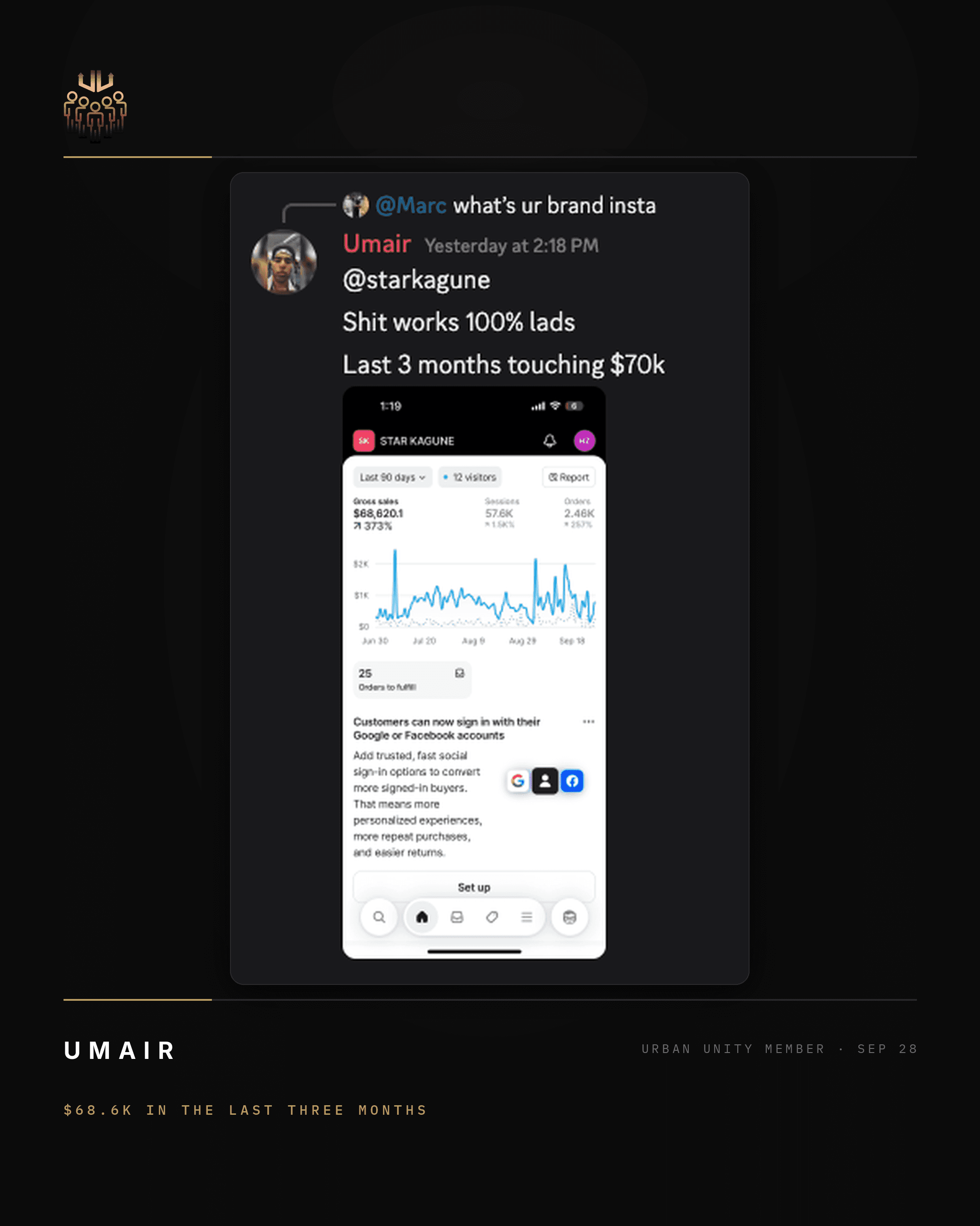Umair — $68,620 in three months