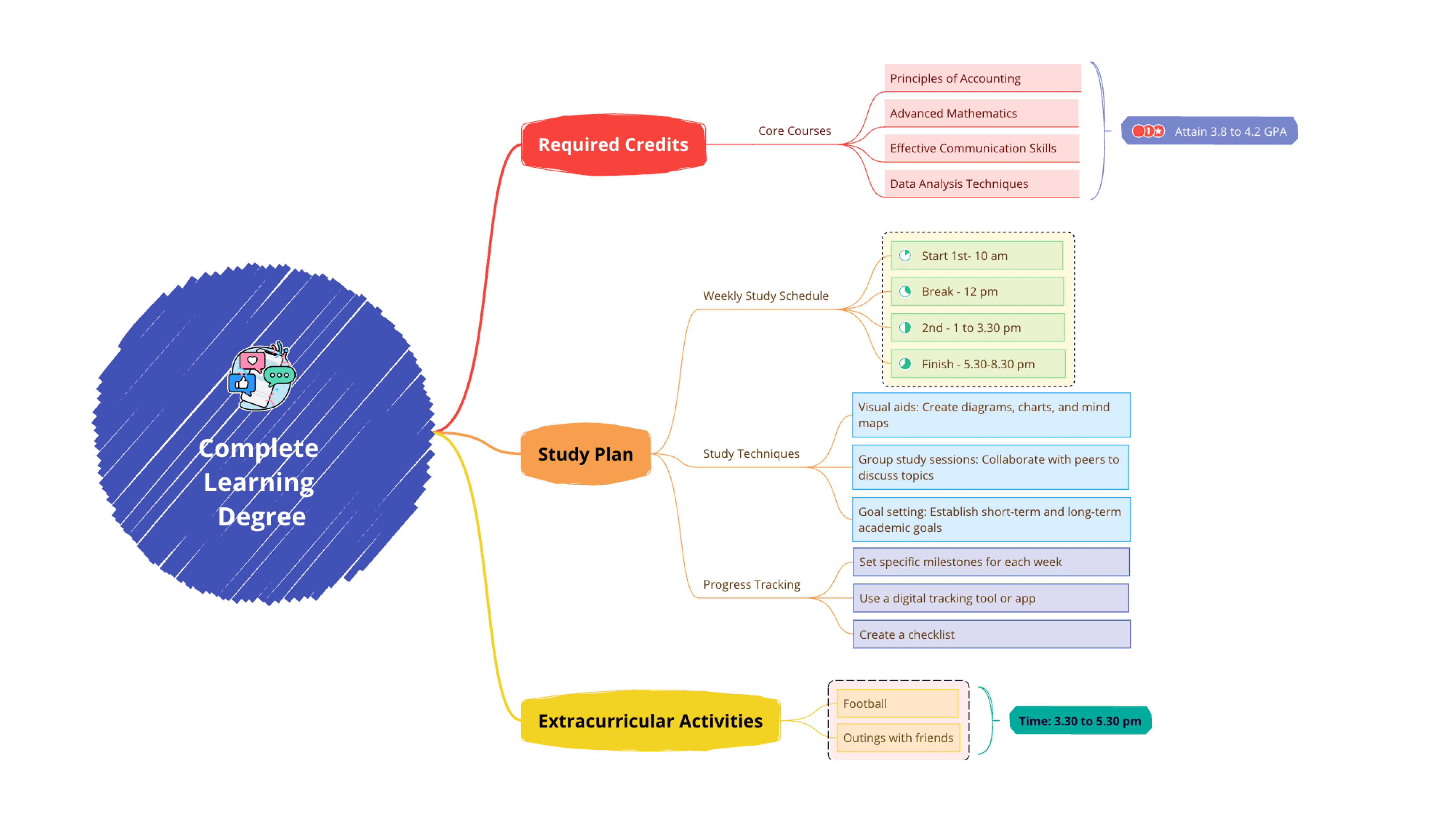 Логическая схема учебного плана, сосредоточенная на завершении степени, с ветвлениями для кредитов, расписания и отслеживания прогресса