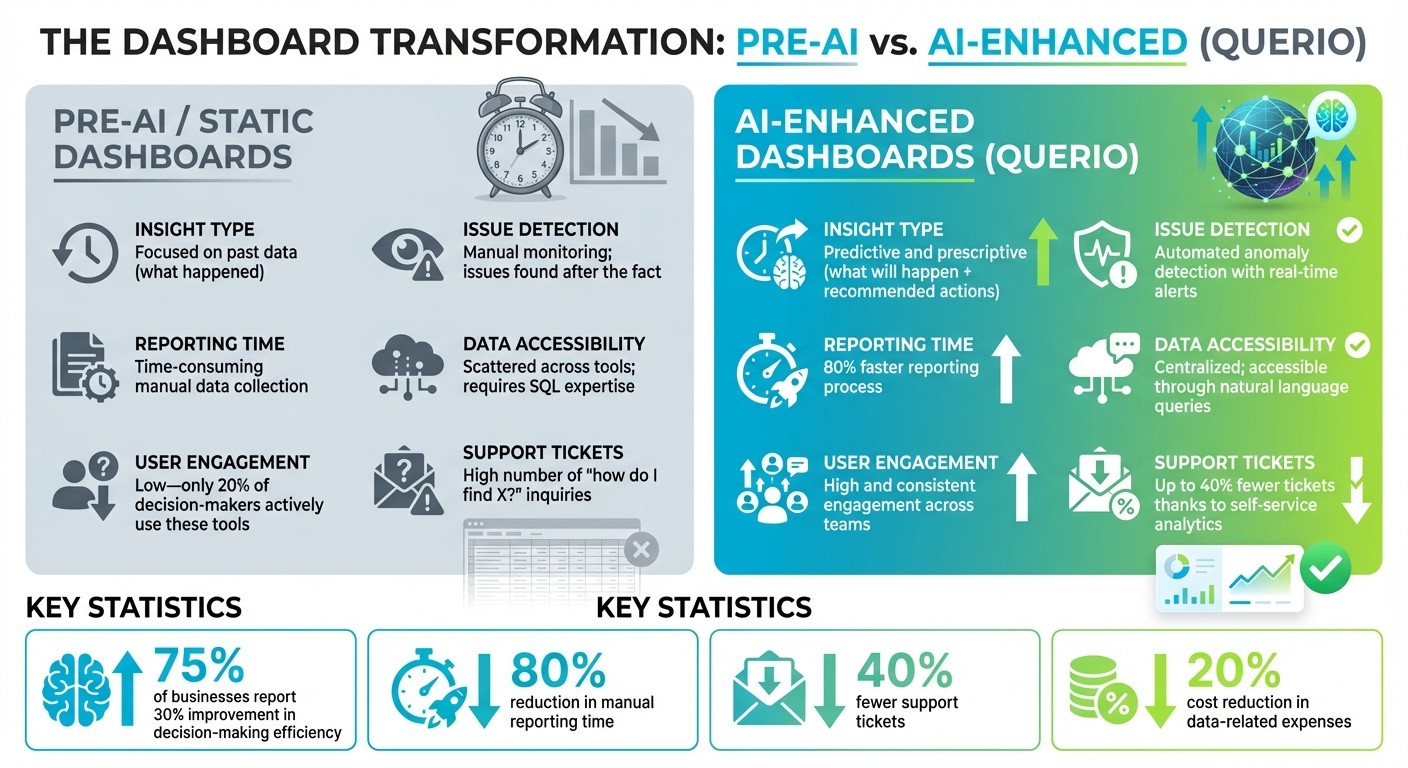 Pre-AI vs AI-Enhanced Dashboards: Performance Metrics Comparison