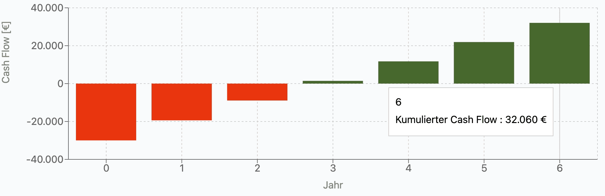 Cashflow mit Degradation