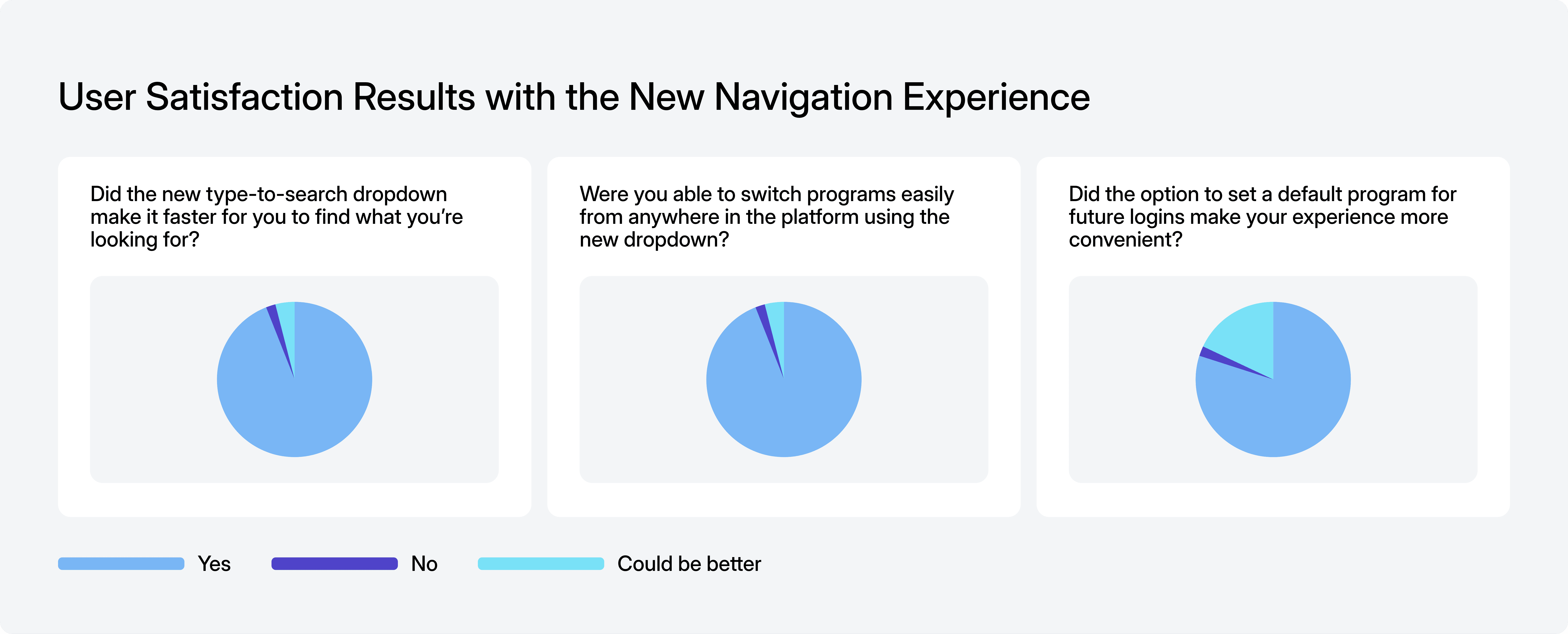 User satisfaction survey showing three pie charts with mostly positive responses about new navigation features: type-to-search dropdown speed, program switching ease, and setting default program convenience.