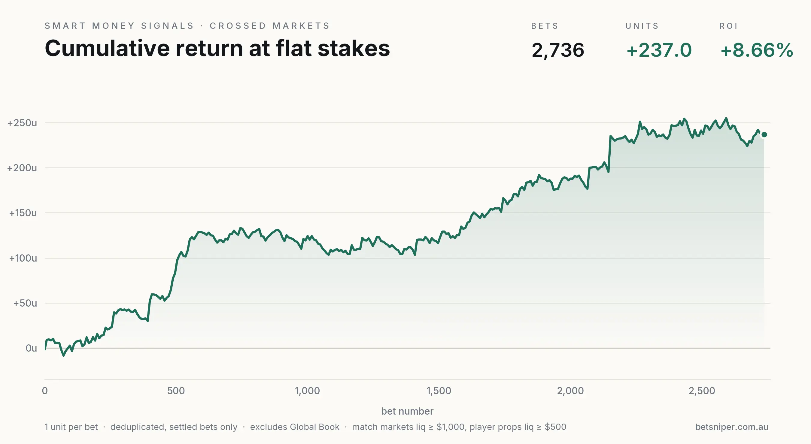 Smart Money Signals showing exchange liquidity and crossed Australian bookmaker prices