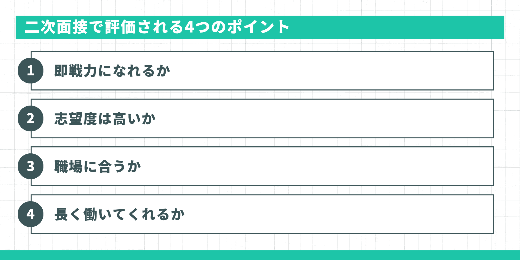 二次面接で評価される4つのポイント。1. 即戦力になれるか、2. 志望度は高いか、3. 職場に合うか、4. 長く働いてくれるか。