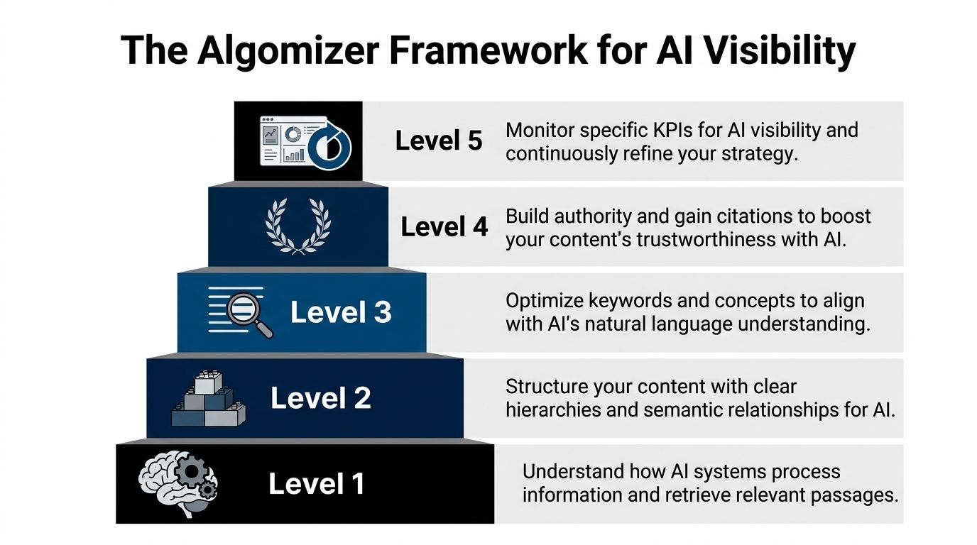 A five-level pyramid diagram showing the Algomizer framework for improving content visibility within AI search systems.