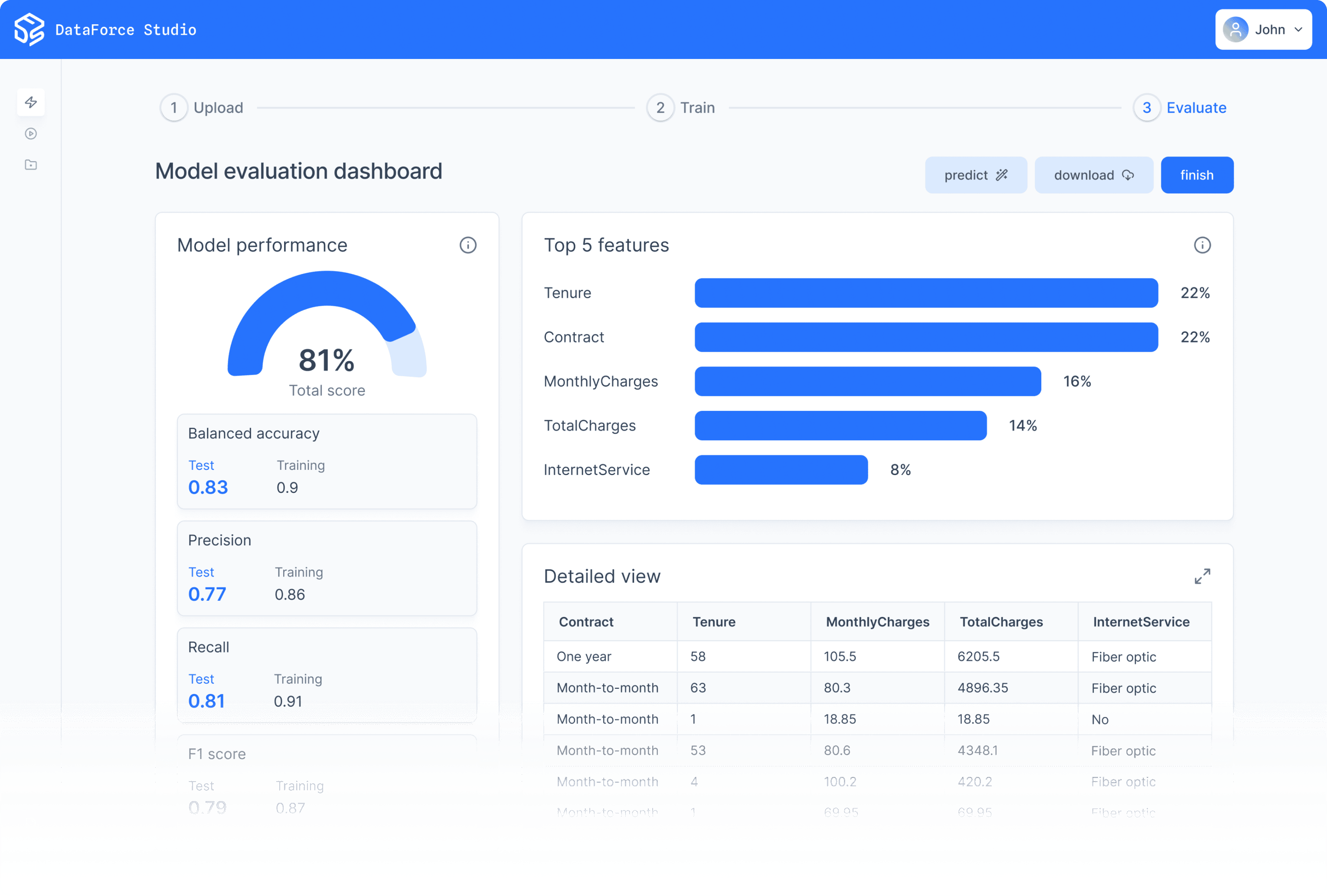 DataForce Studio model evaluation dashboard showing 81% performance score with feature importance breakdown and detailed metrics for telecom customer data