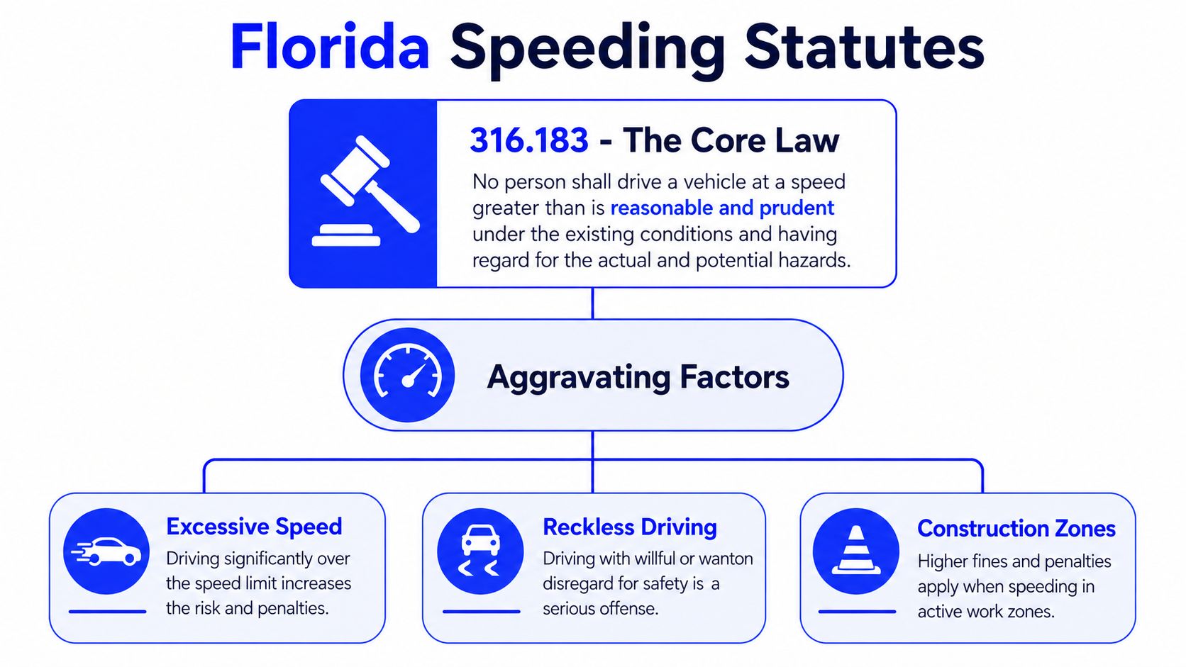 An infographic titled Florida Speeding Statutes explaining the core law and aggravating factors like reckless driving and construction zones.