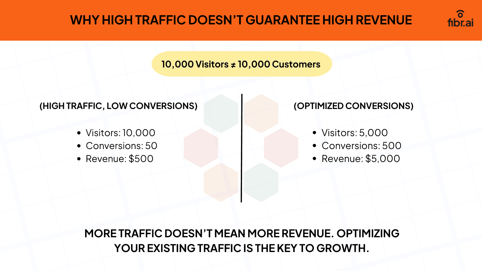 why high traffic does not gaurantee high revenue