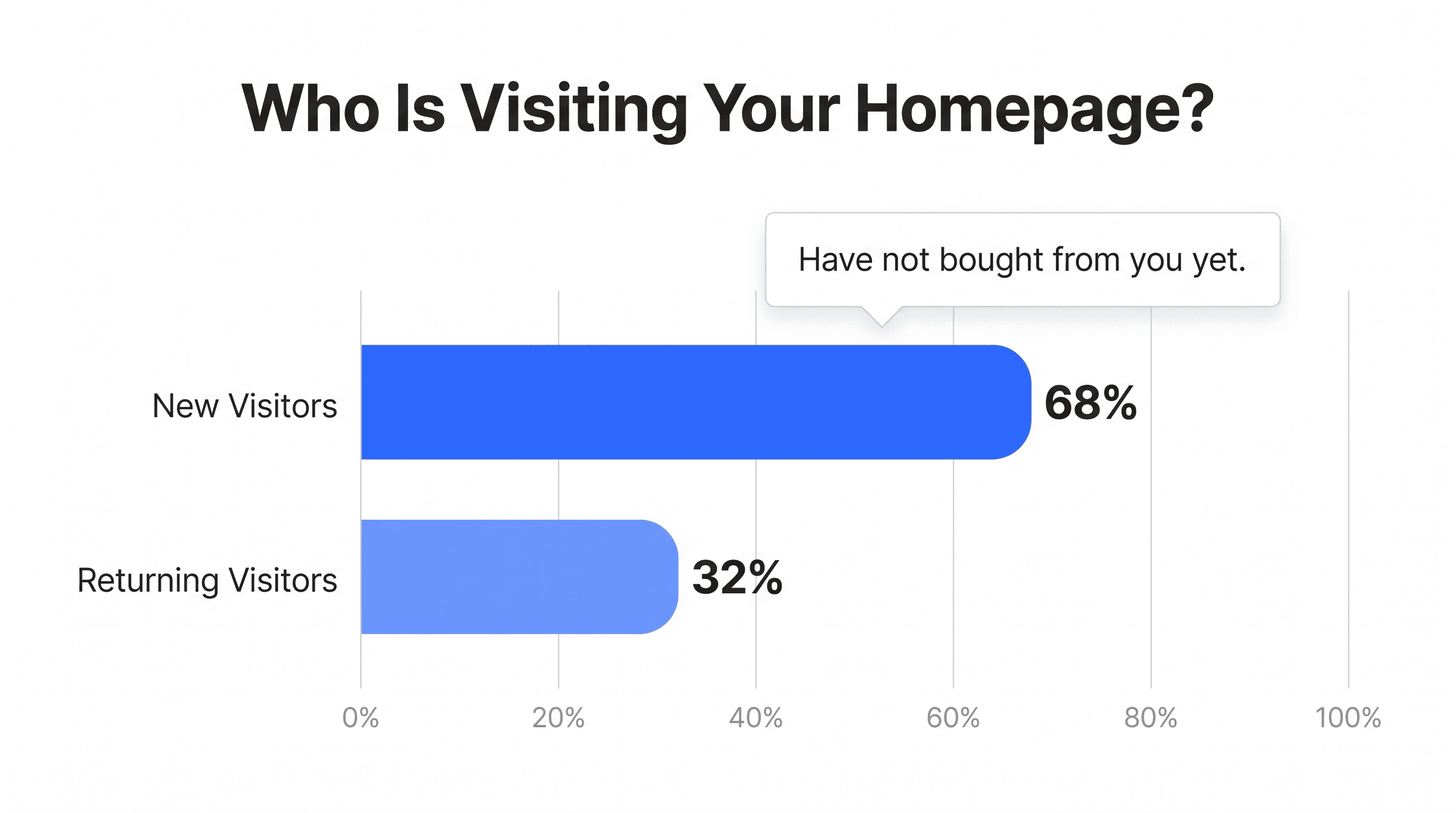 Bar chart showing homepage visitor breakdown: 68% new visitors who have not bought yet, 32% returning visitors