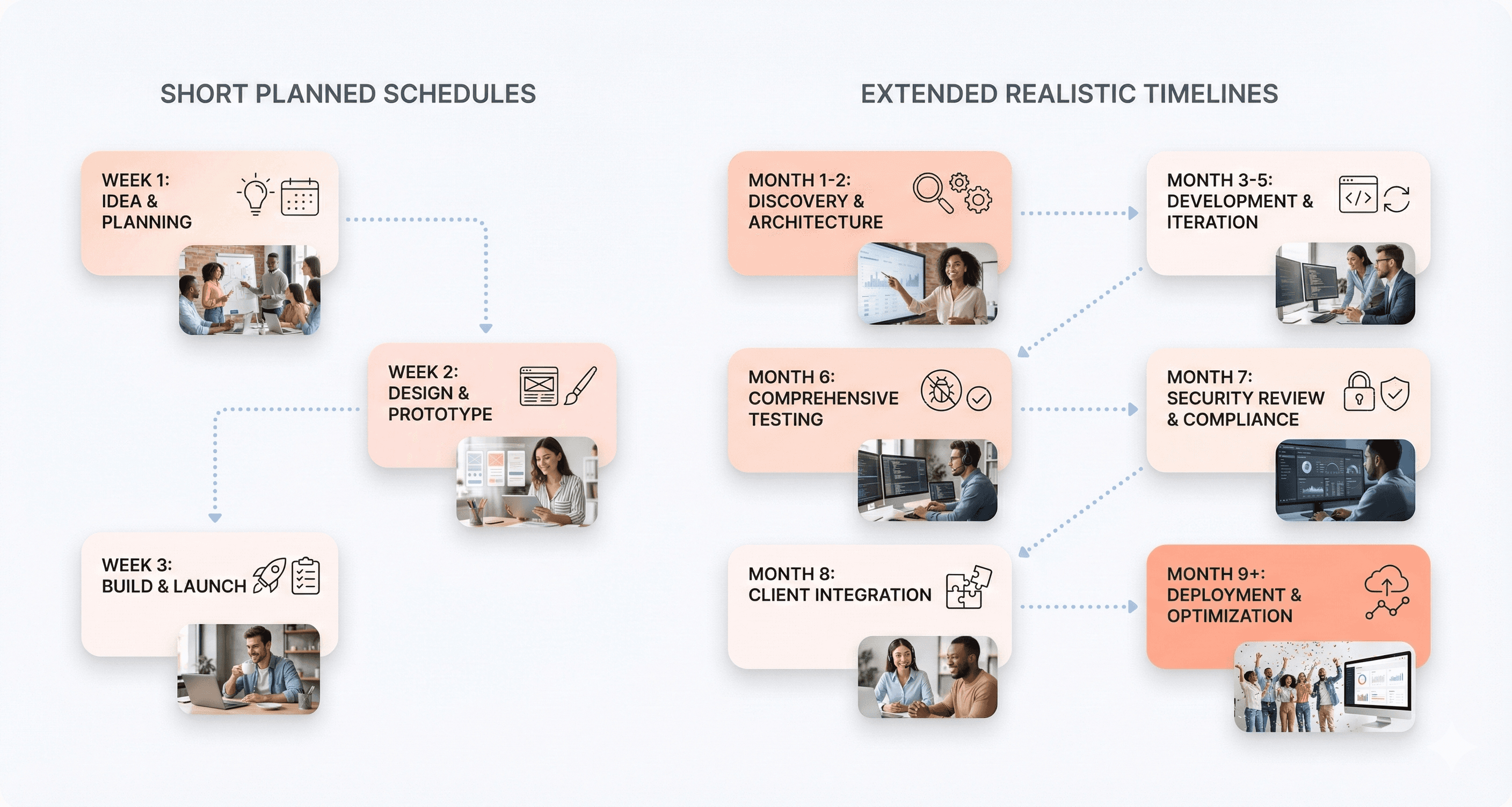 Enterprise software project timeline visual showing optimistic launch dates contrasted with real development phases like testing, security reviews, and system integrations.