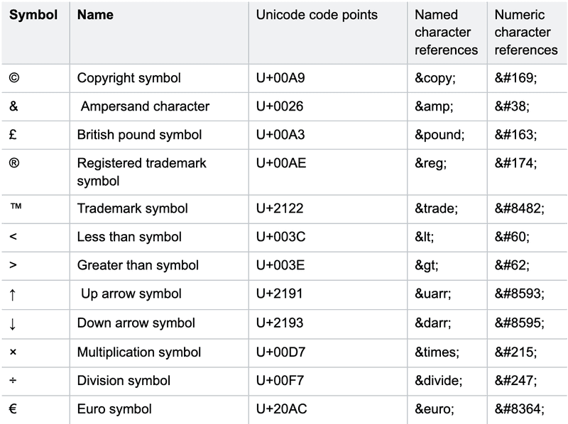 Examples of Unicode symbols.