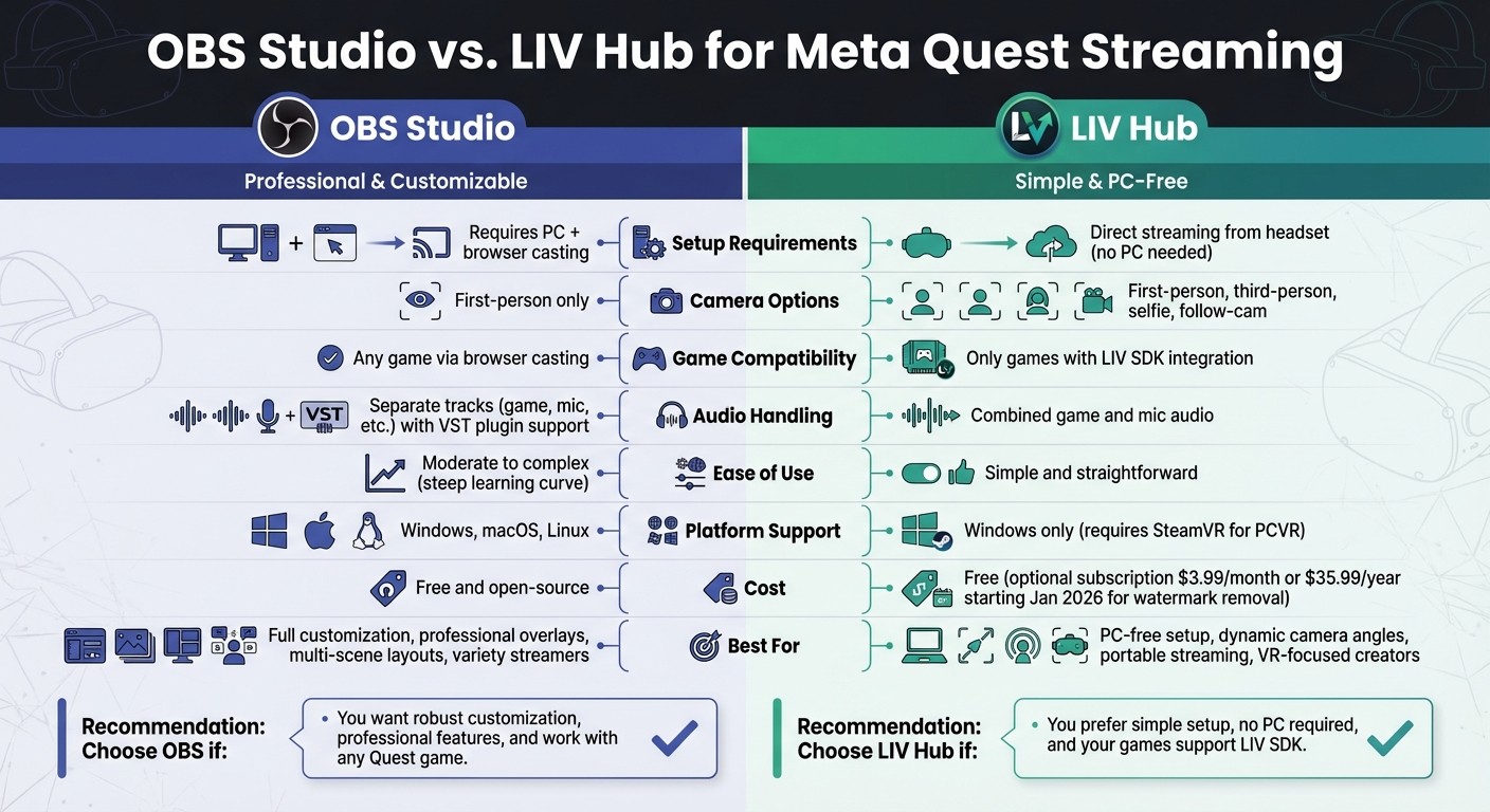 OBS Studio vs LIV Hub for Meta Quest VR Streaming Comparison