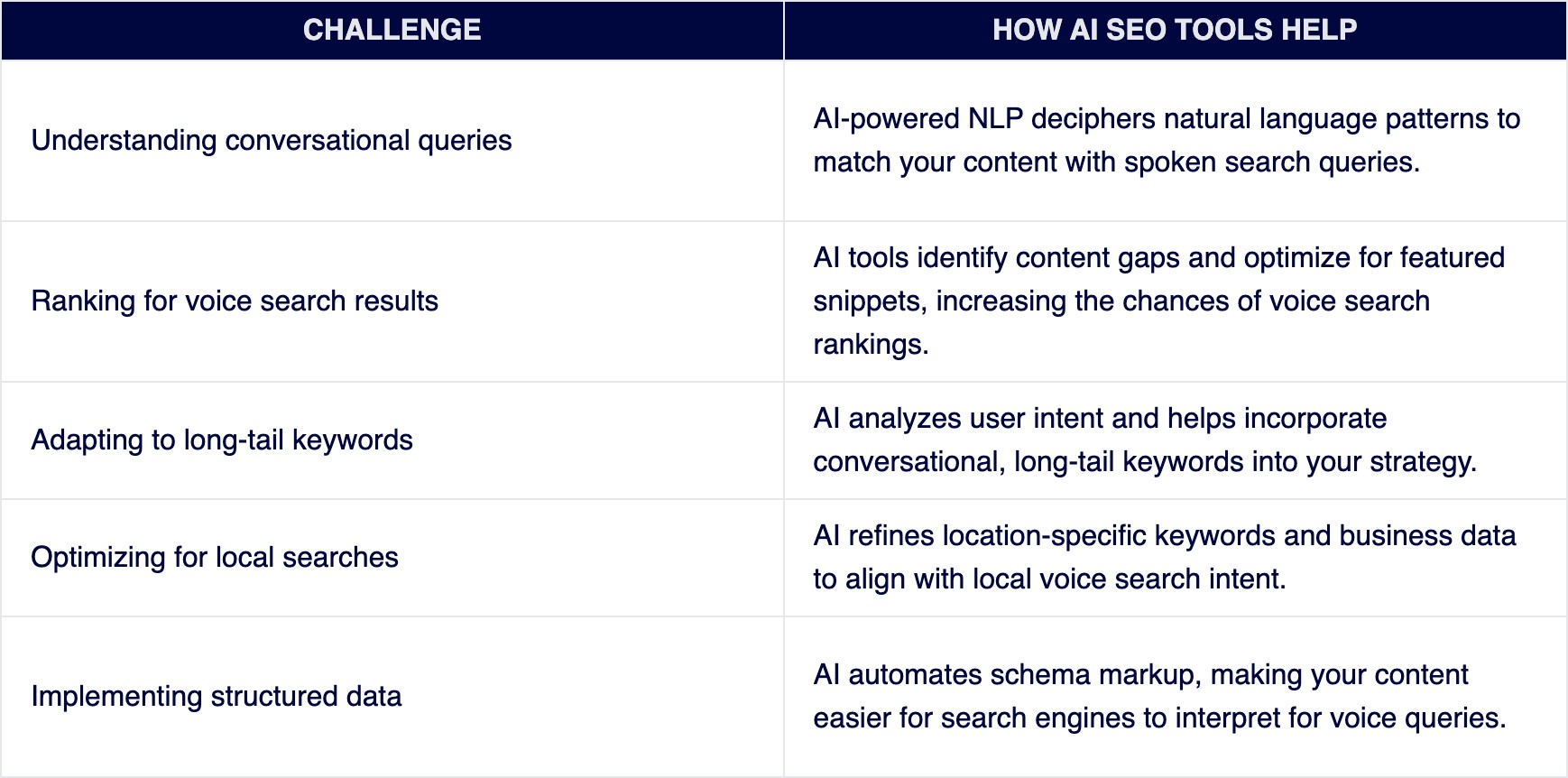 voice-search-challenges-ai-tools-solutions-table