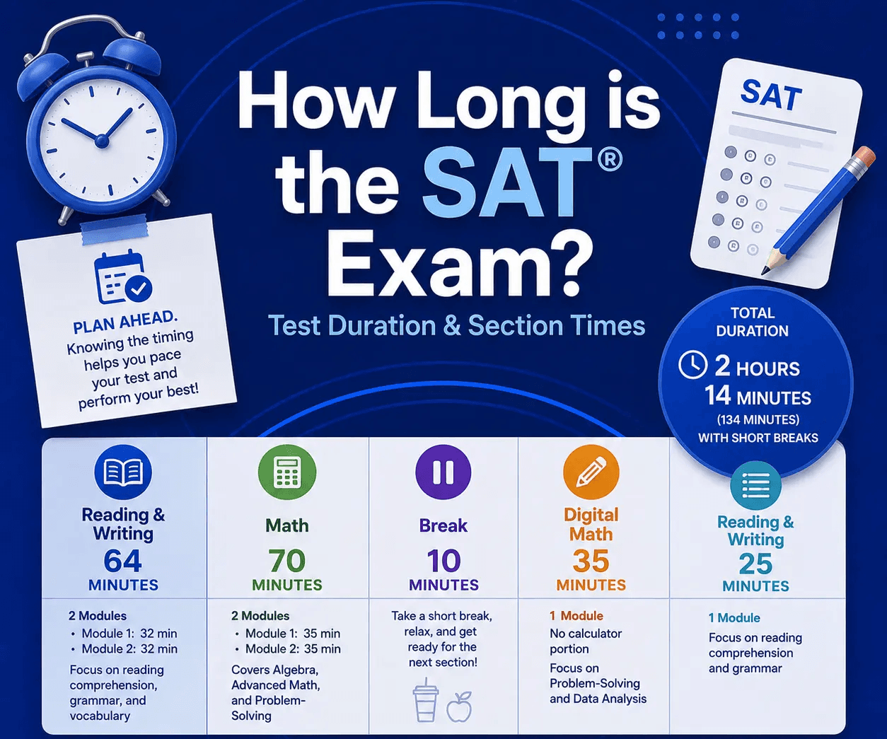 When to take the SAT grade by grade timeline for 2026 showing junior spring first attempt and senior fall retake windows for college admissions.