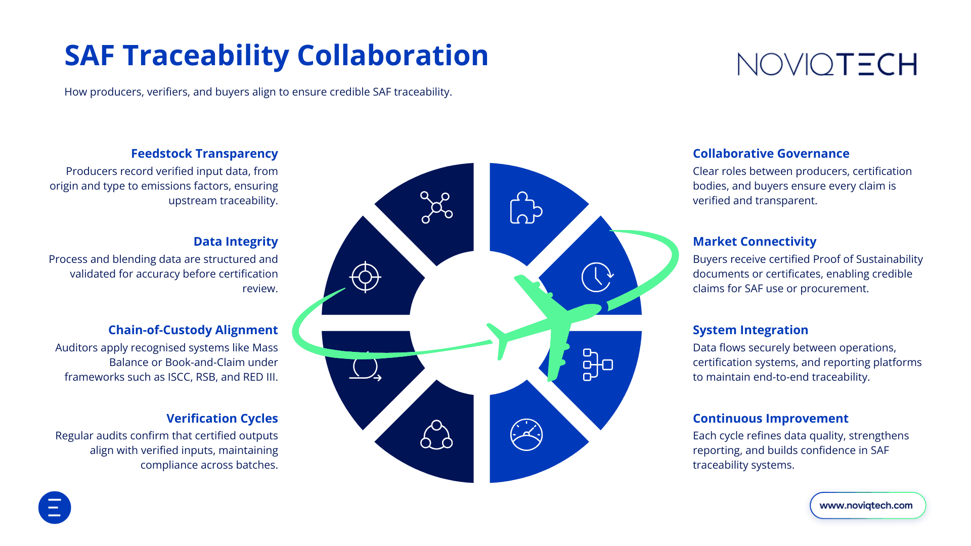 Figure 1: Sustainable Aviation Fuel Traceability Collaboration.