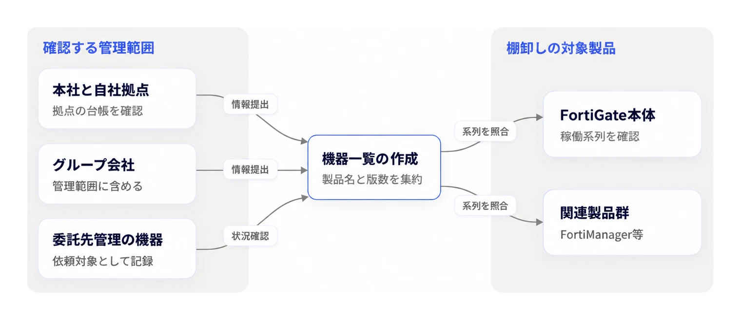 自社拠点や委託先を含めた管理範囲と関連製品を網羅する機器洗い出しの構成。
